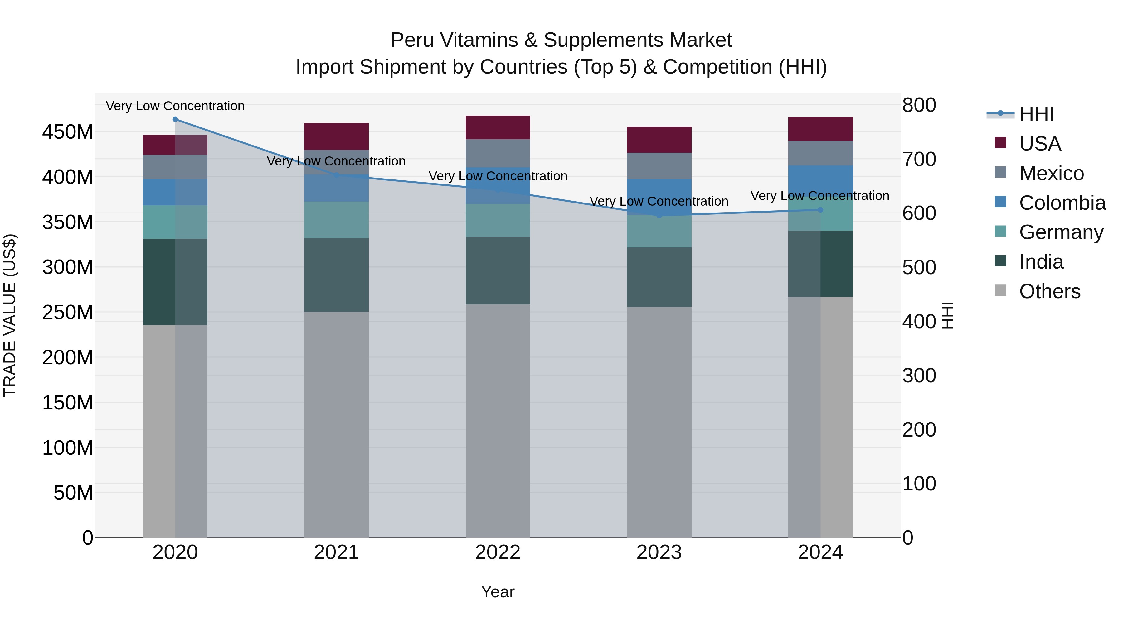 Peru Vitamins & Supplements Market Top 5 Importing Countries and Market Competition (HHI) Analysis