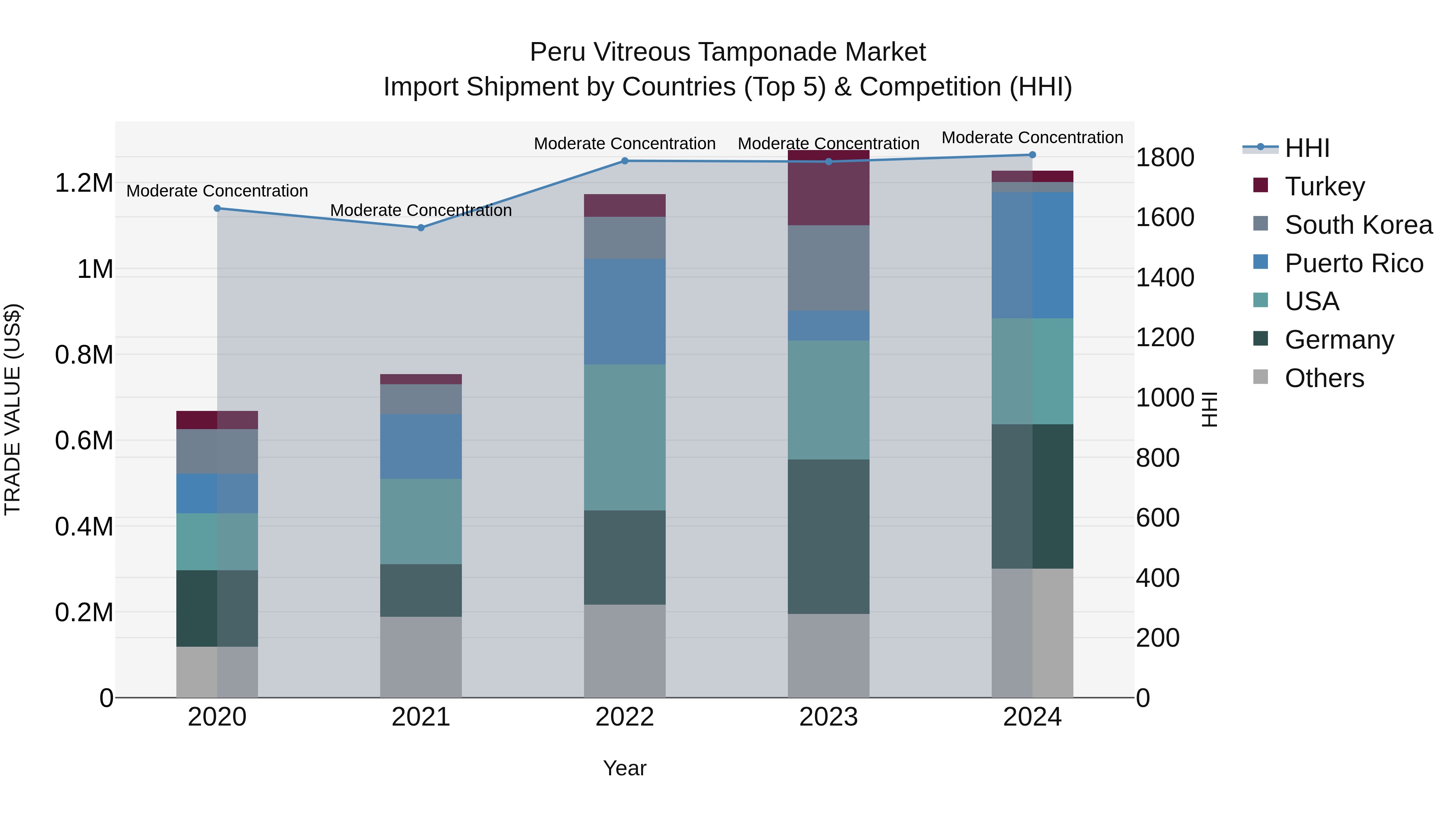 Peru Vitreous Tamponade Market Top 5 Importing Countries and Market Competition (HHI) Analysis