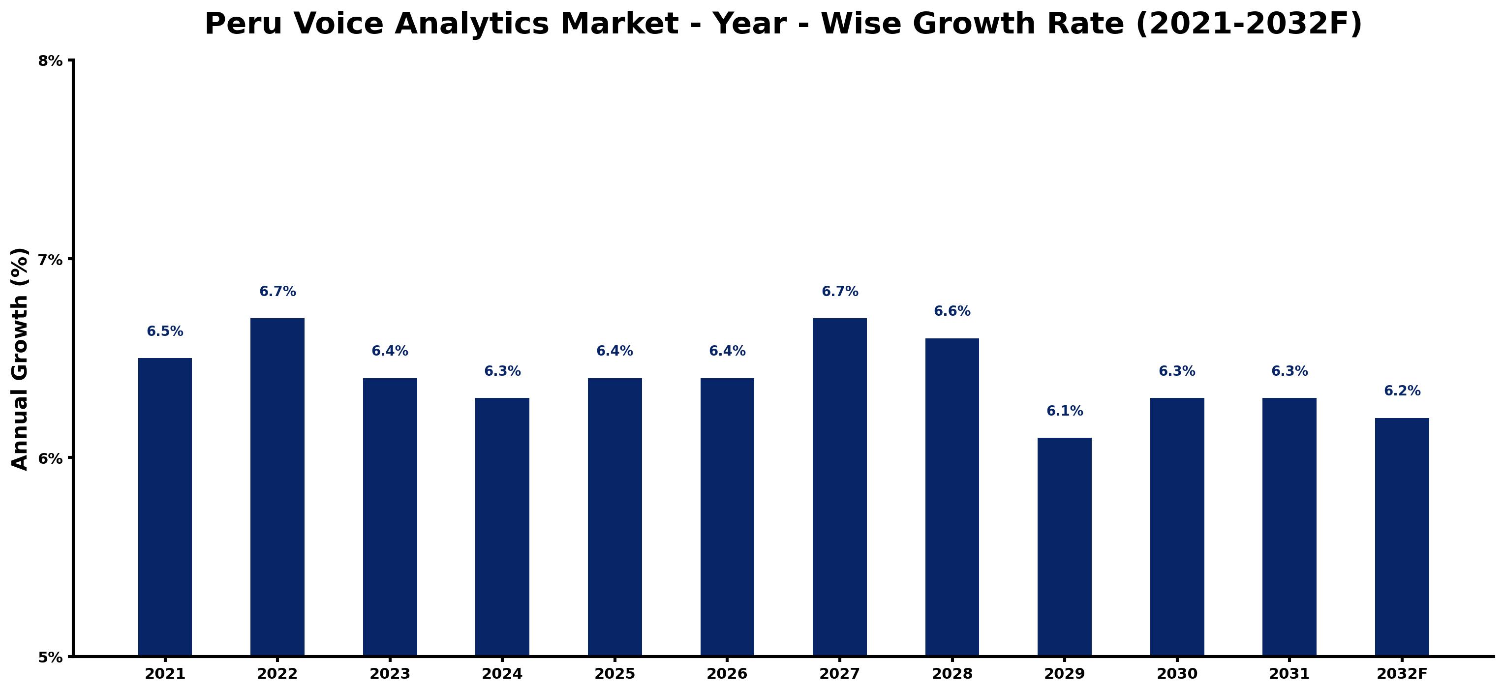 Peru Voice Analytics Market Year-wise Growth Rate and Key Drivers