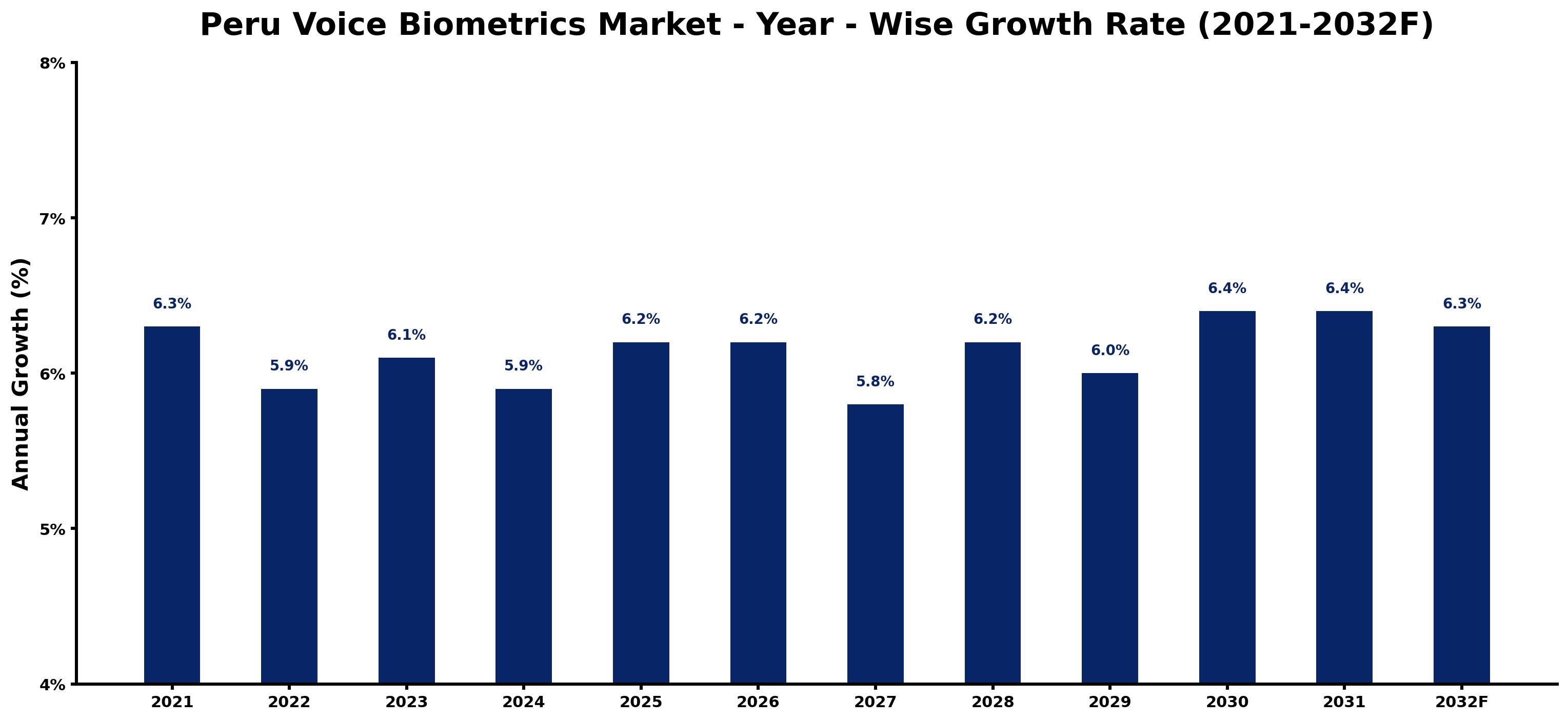 Peru Voice Biometrics Market Year-wise Growth Rate and Key Drivers