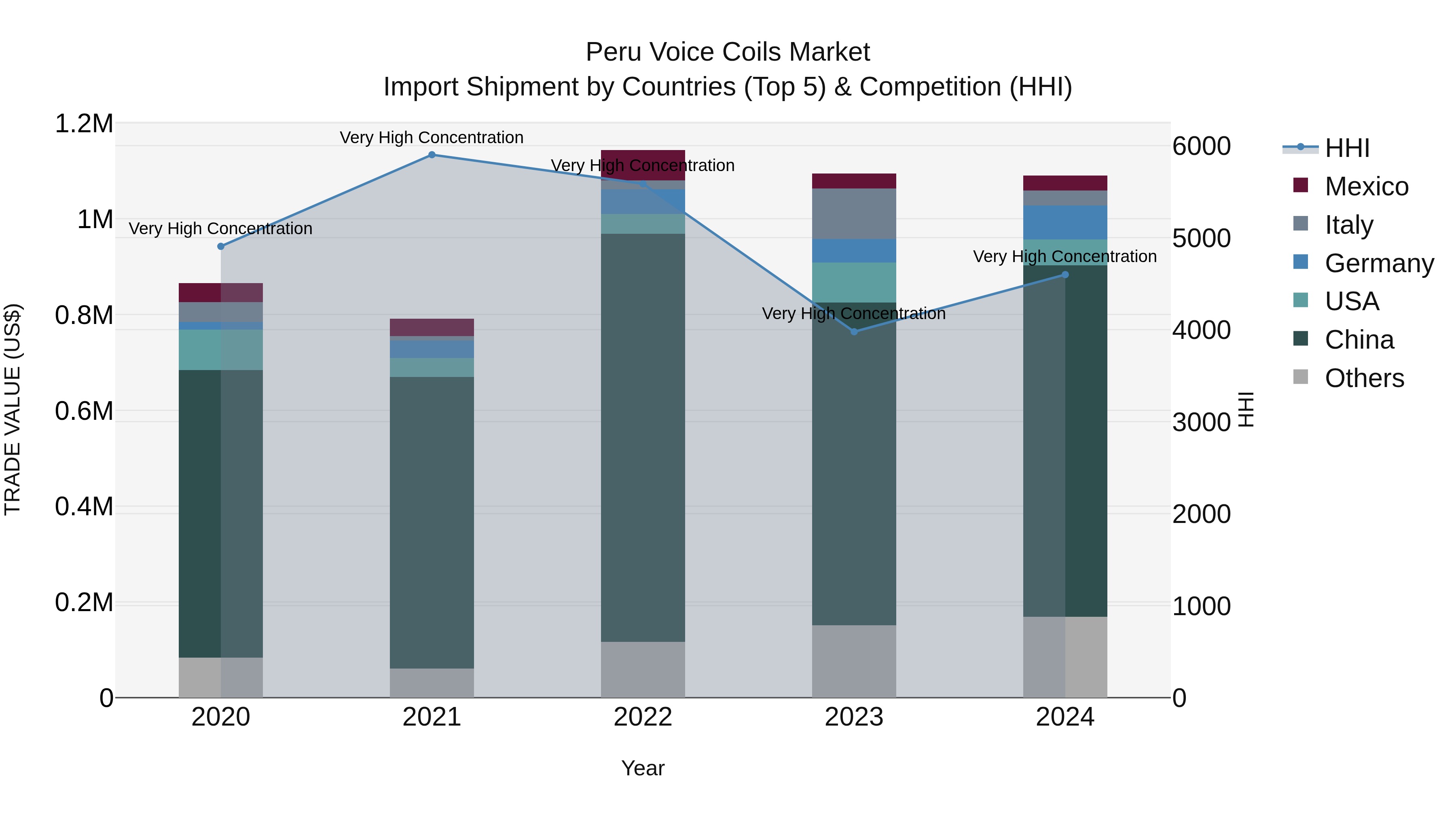 Peru Voice Coils Market Top 5 Importing Countries and Market Competition (HHI) Analysis