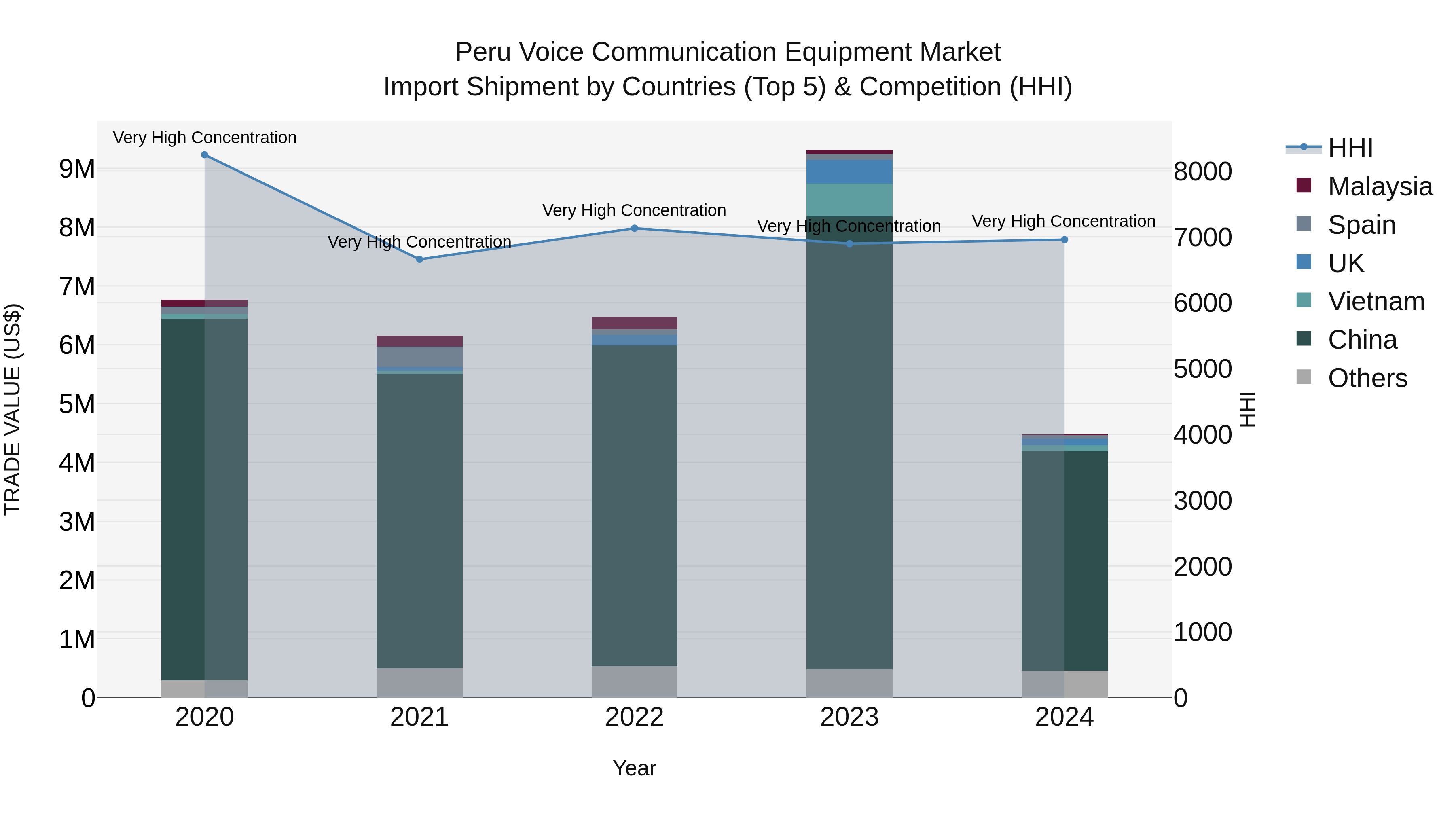 Peru Voice Communication Equipment Market Top 5 Importing Countries and Market Competition (HHI) Analysis