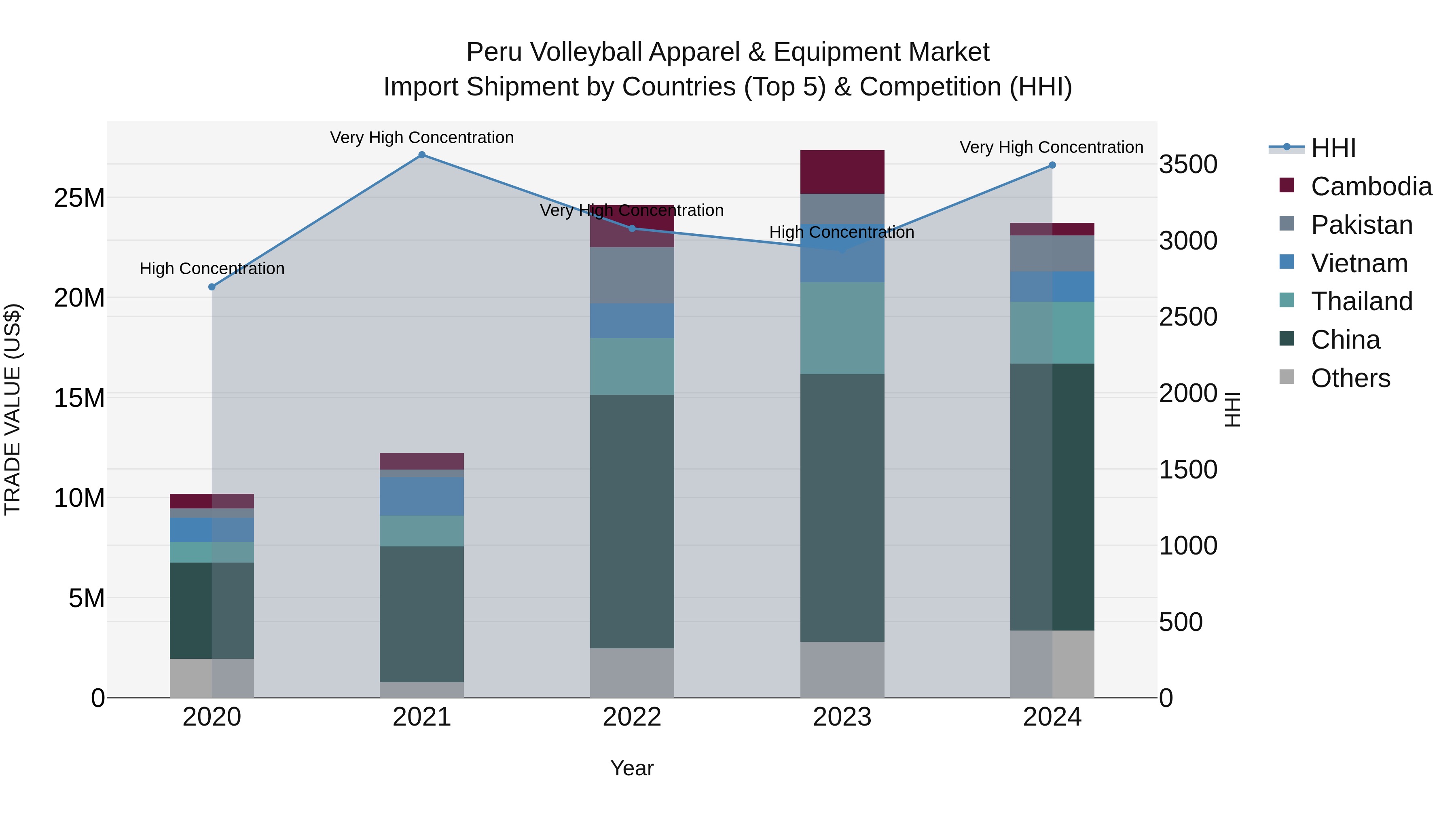 Peru Volleyball Apparel & Equipment Market Top 5 Importing Countries and Market Competition (HHI) Analysis