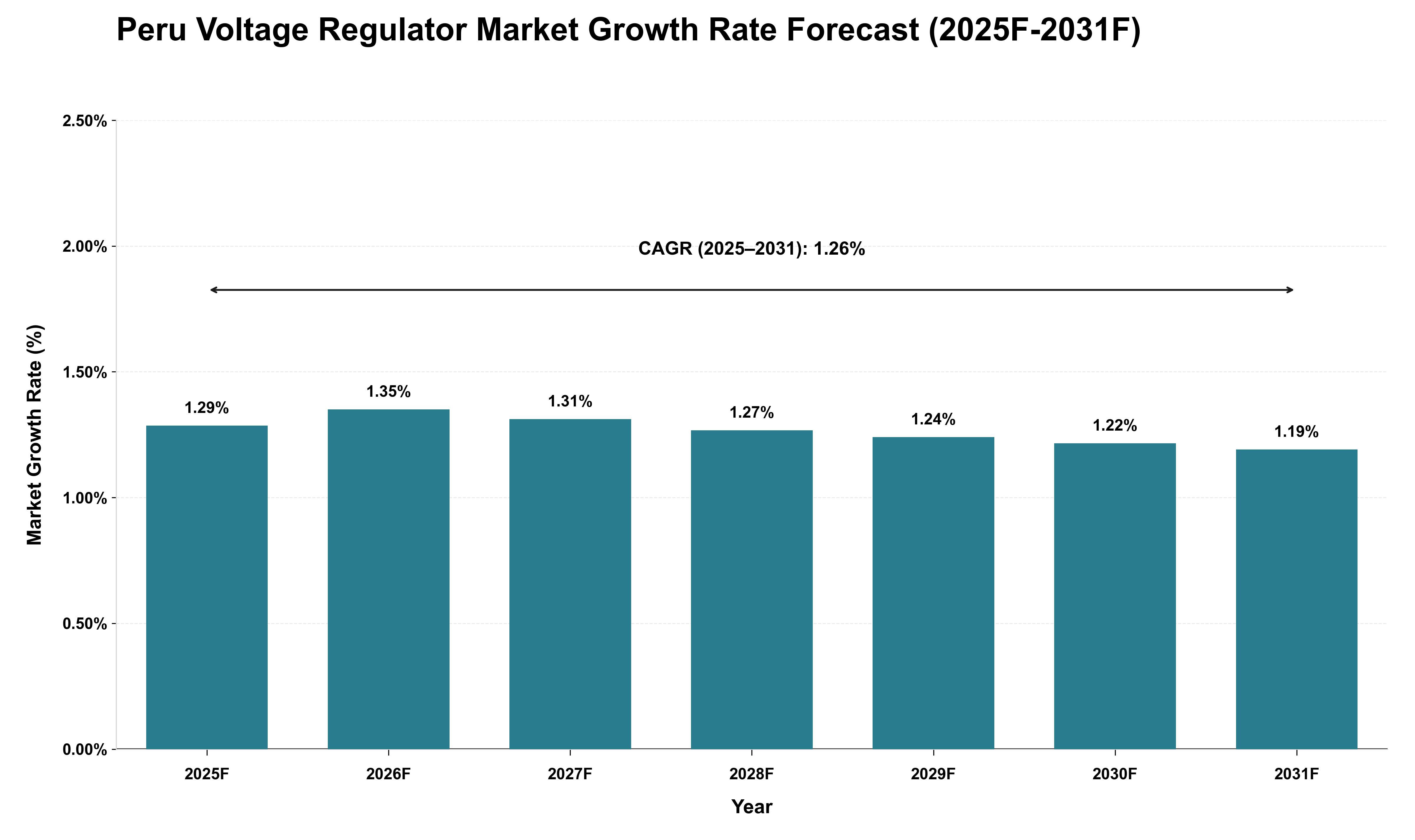 Peru Voltage Regulator Market Growth Rate Analysis (2025 - 2031)