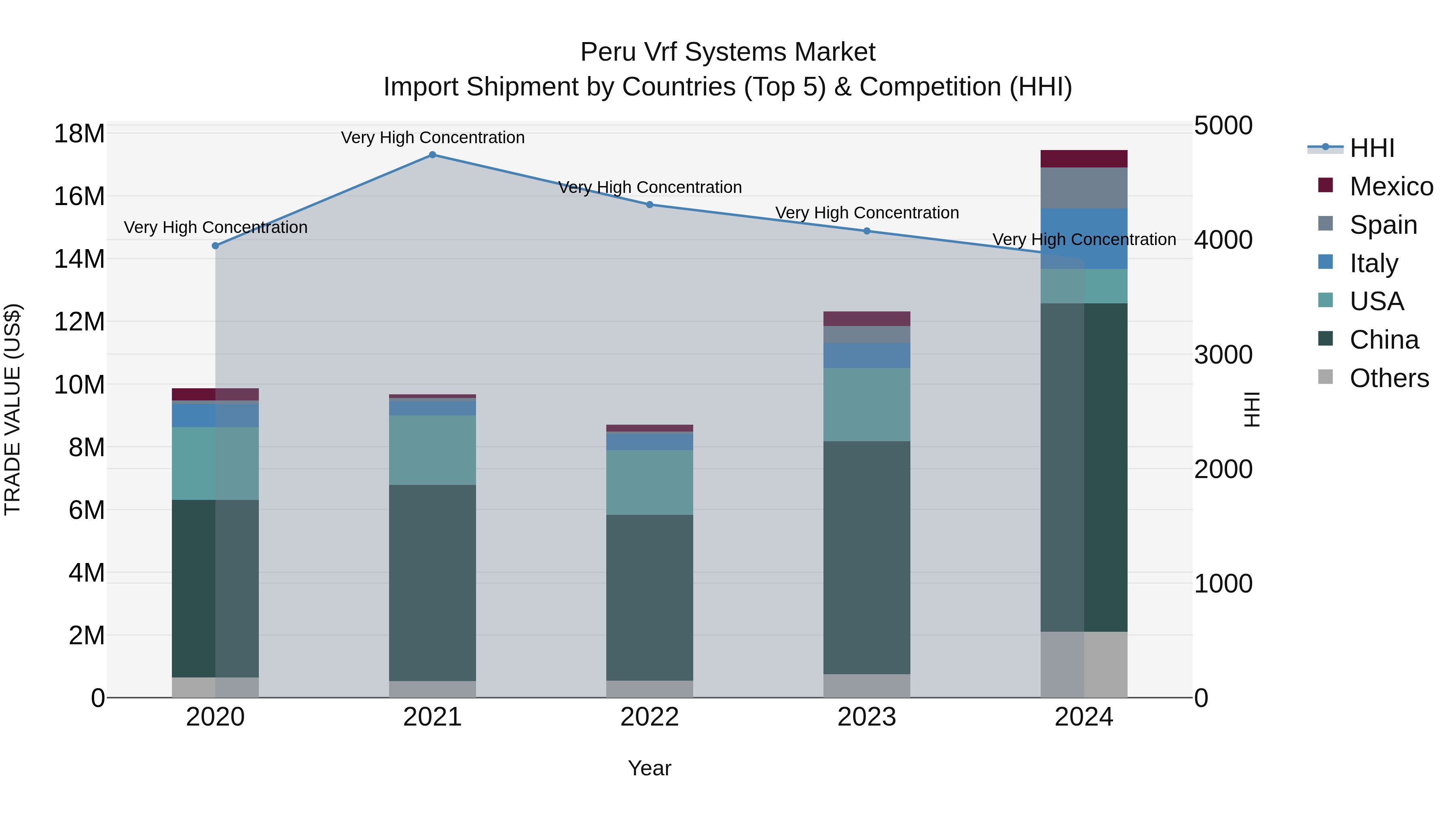 Peru Vrf Systems Market Top 5 Importing Countries and Market Competition (HHI) Analysis