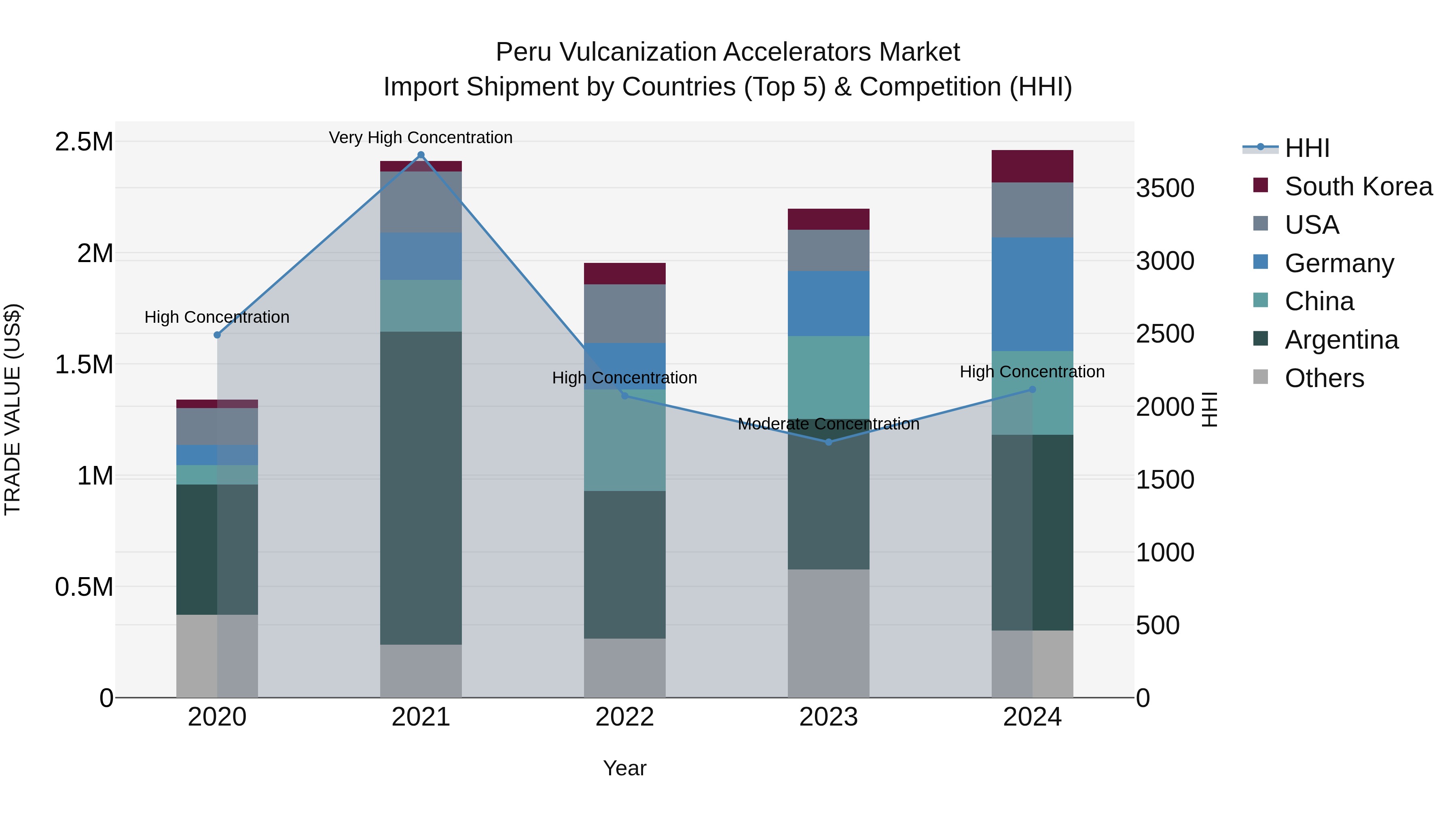Peru Vulcanization Accelerators Market Top 5 Importing Countries and Market Competition (HHI) Analysis