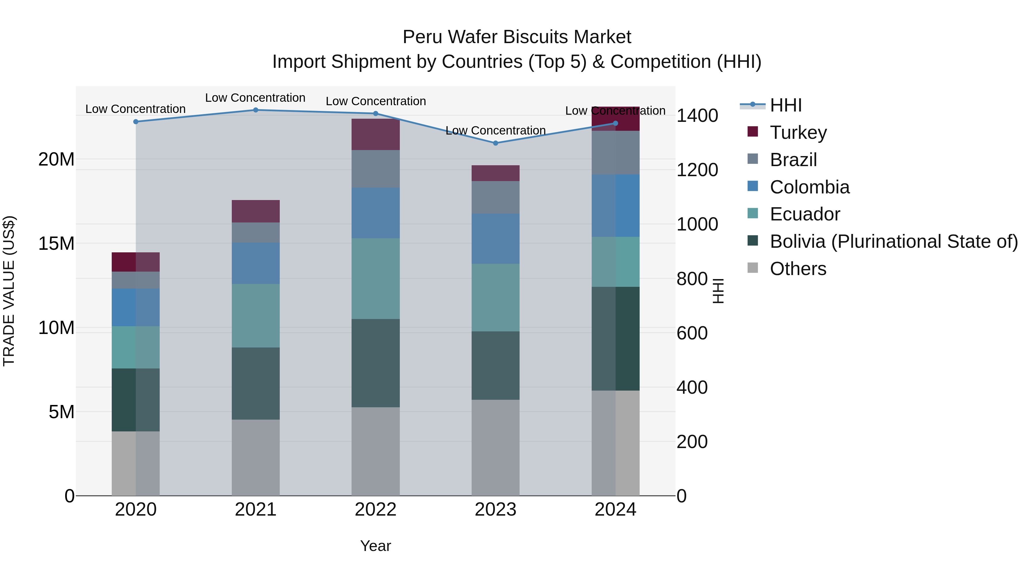 Peru Wafer Biscuits Market Top 5 Importing Countries and Market Competition (HHI) Analysis