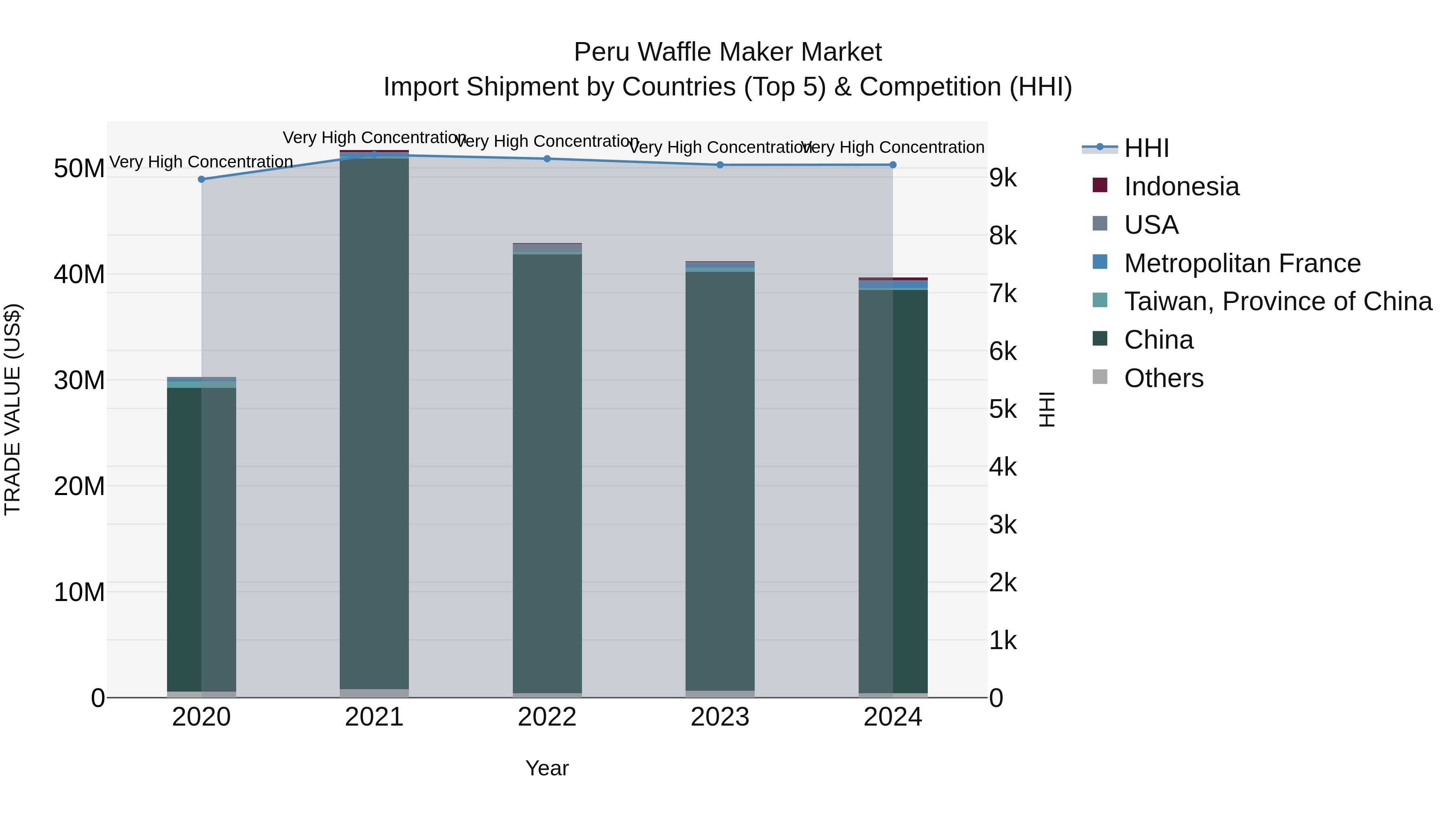 Peru Waffle Maker Market Top 5 Importing Countries and Market Competition (HHI) Analysis