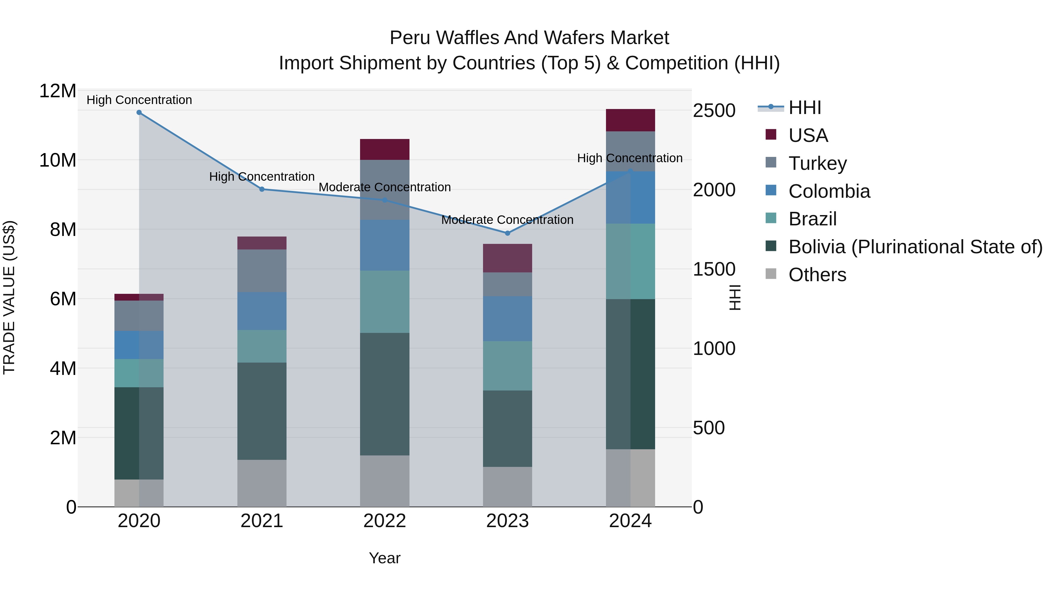 Peru Waffles And Wafers Market Top 5 Importing Countries and Market Competition (HHI) Analysis