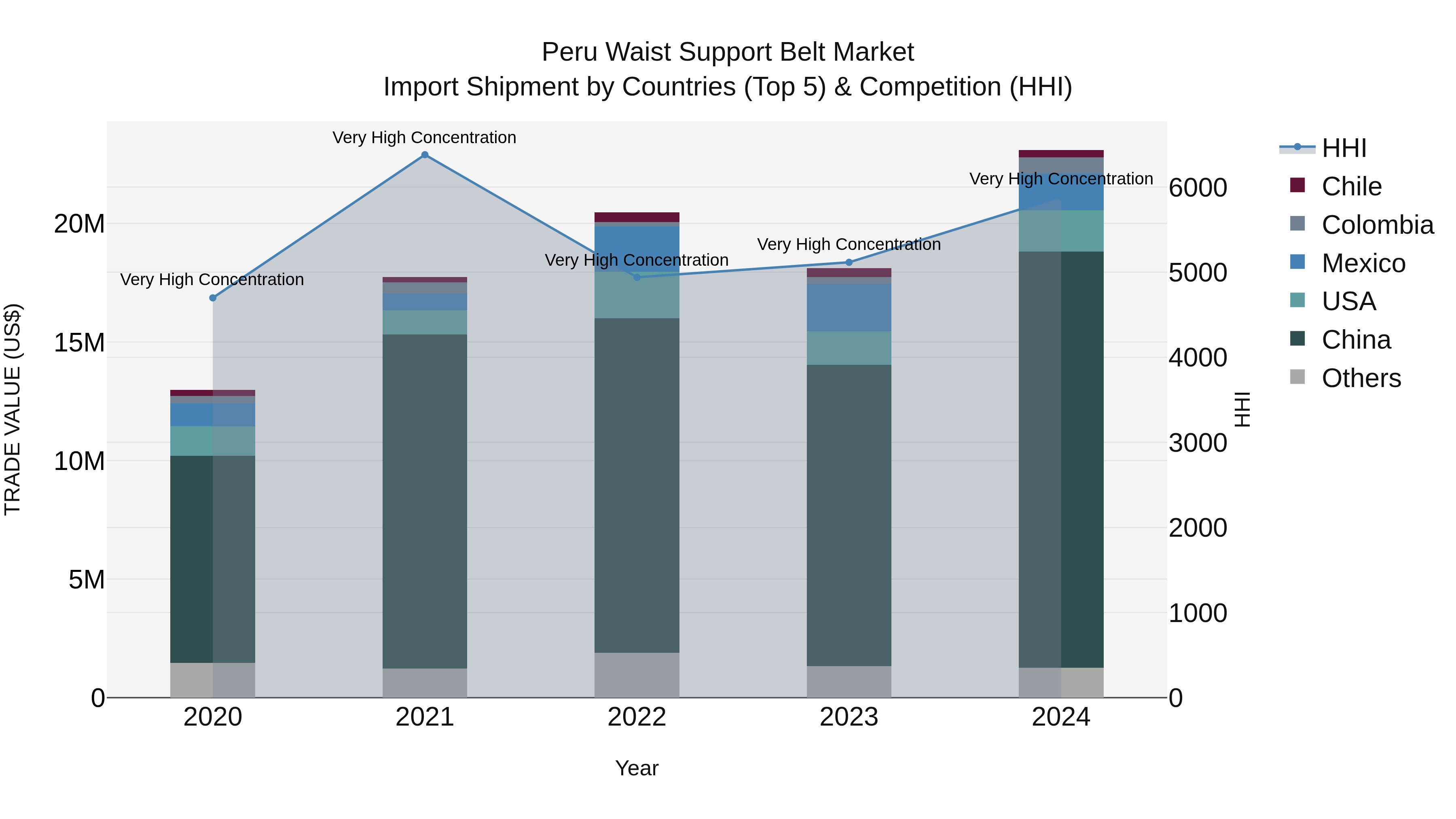 Peru Waist Support Belt Market Top 5 Importing Countries and Market Competition (HHI) Analysis