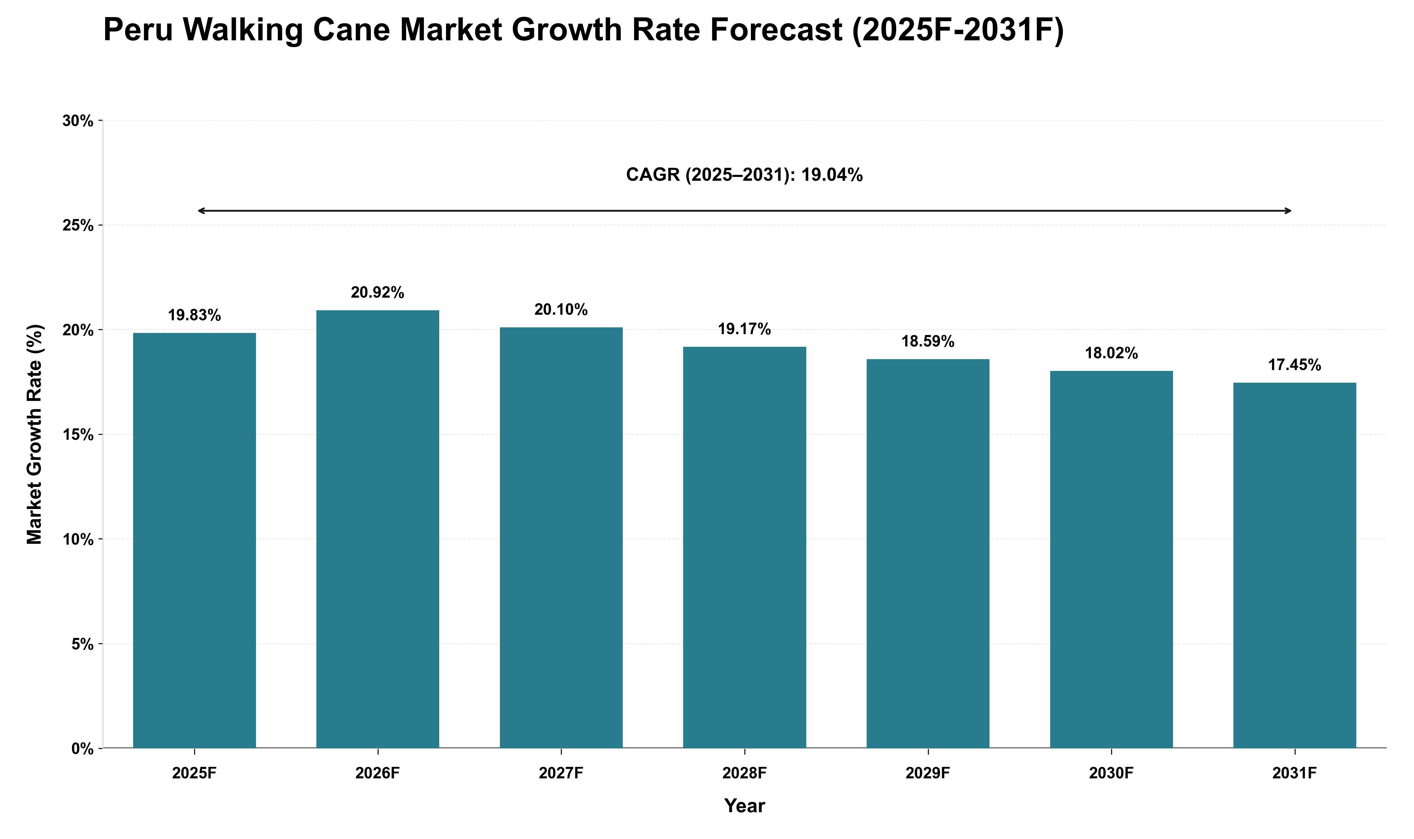 Peru Walking Cane Market Growth Rate Analysis (2025 - 2031)
