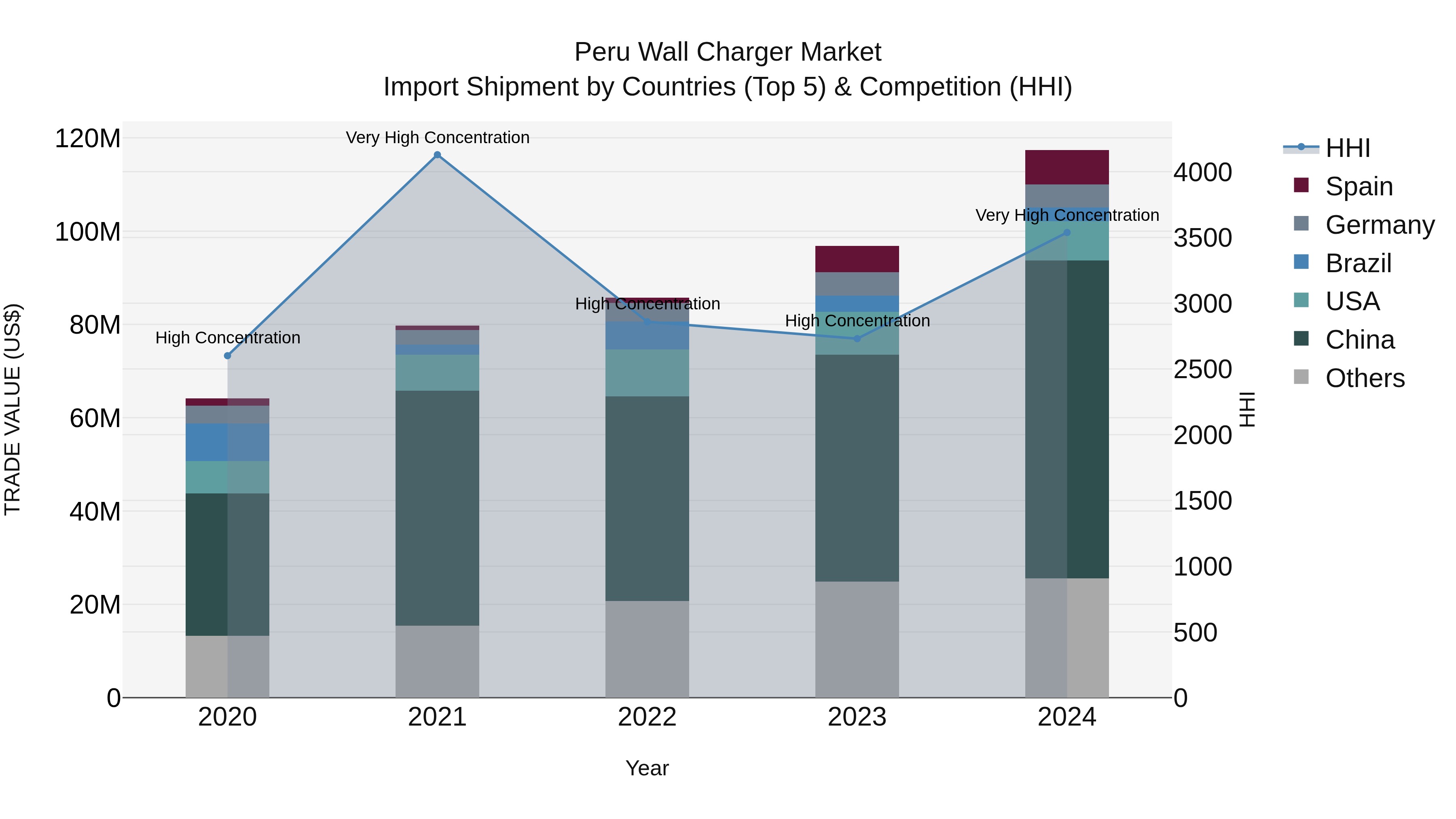 Peru Wall Charger Market Top 5 Importing Countries and Market Competition (HHI) Analysis