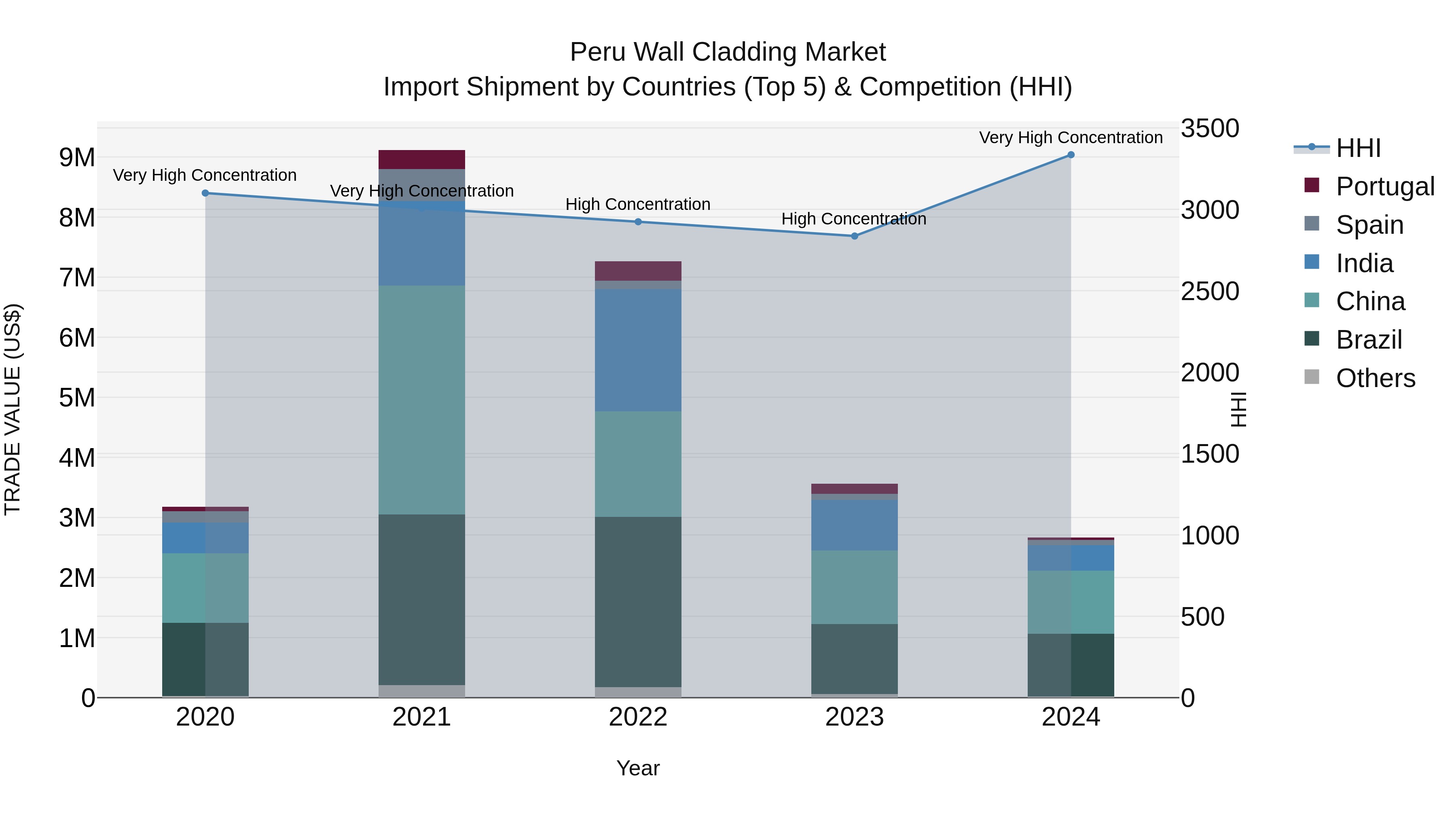 Peru Wall Cladding Market Top 5 Importing Countries and Market Competition (HHI) Analysis