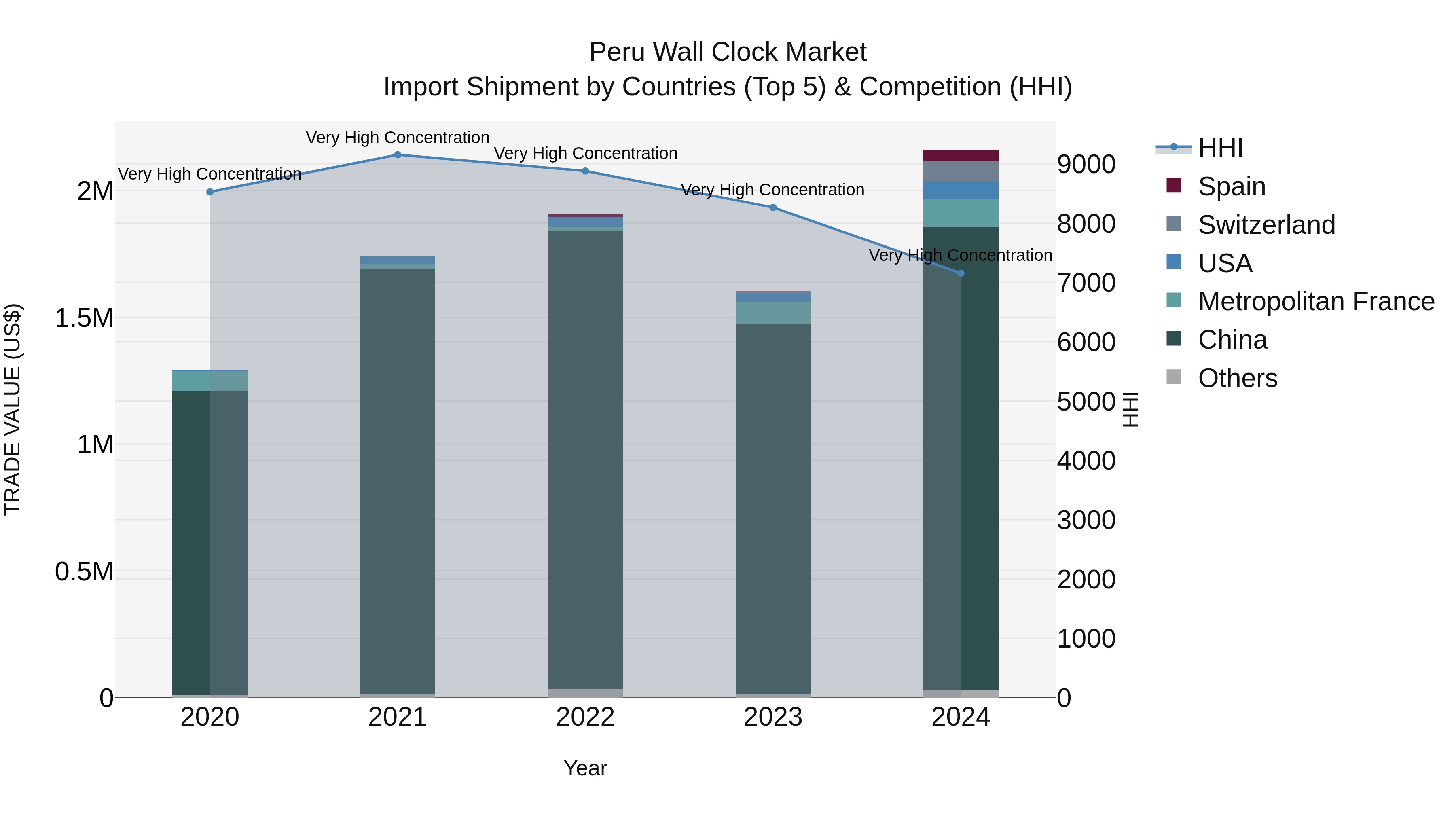 Peru Wall Clock Market Top 5 Importing Countries and Market Competition (HHI) Analysis