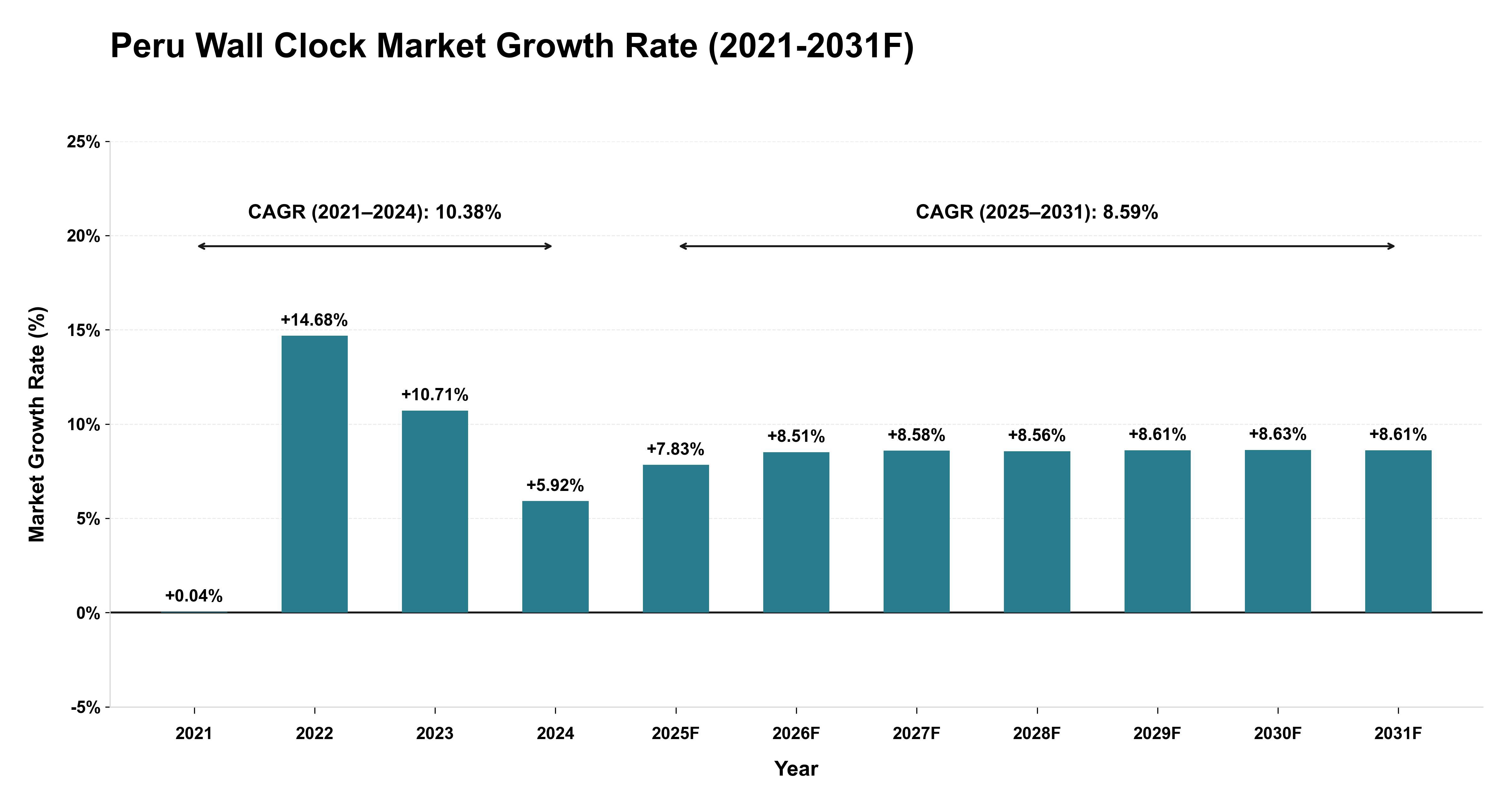 Peru Wall Clock Market Year-wise Growth Rate (2021-2031F)