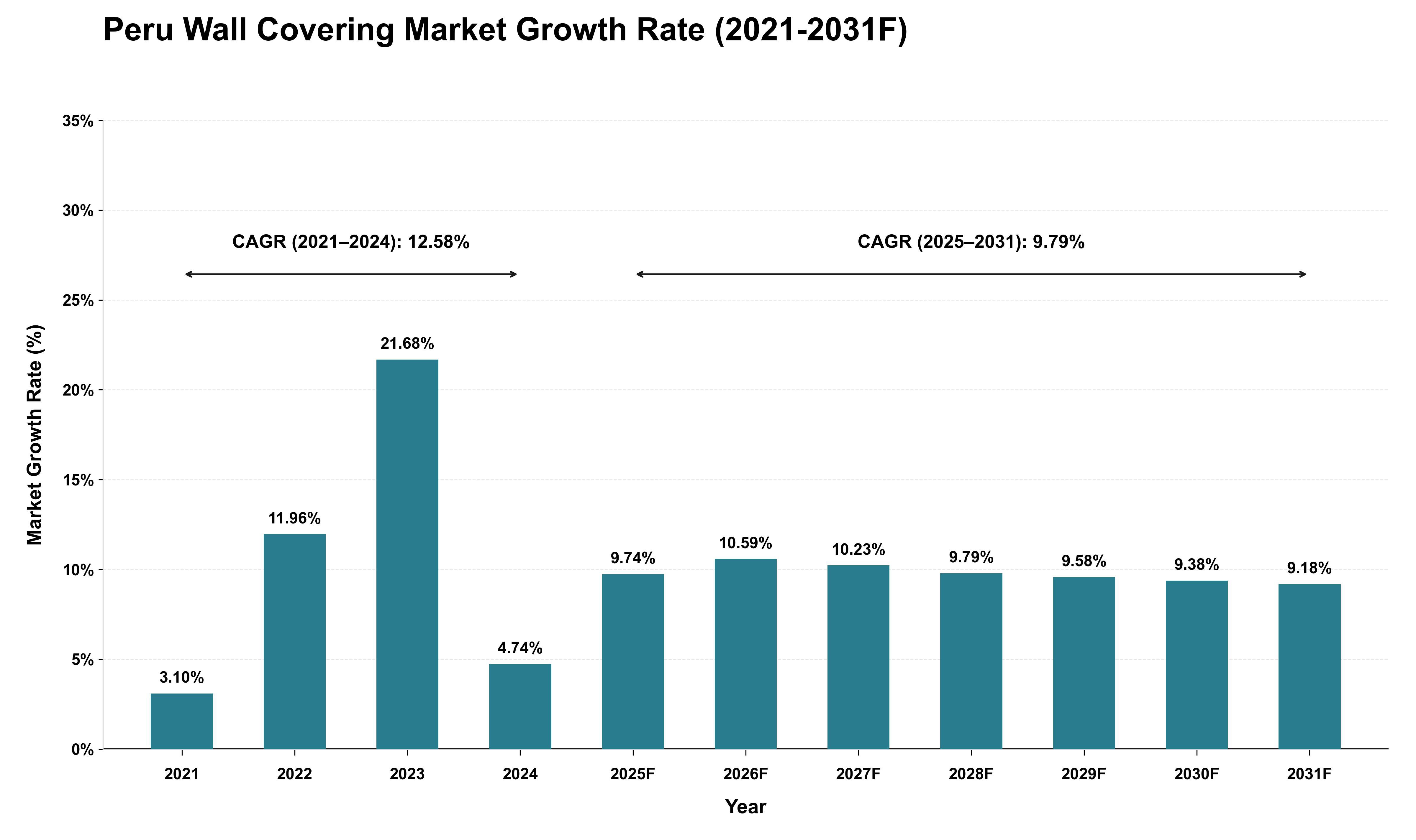 Peru Wall Covering Market Growth Rate Analysis (2021 - 2031)