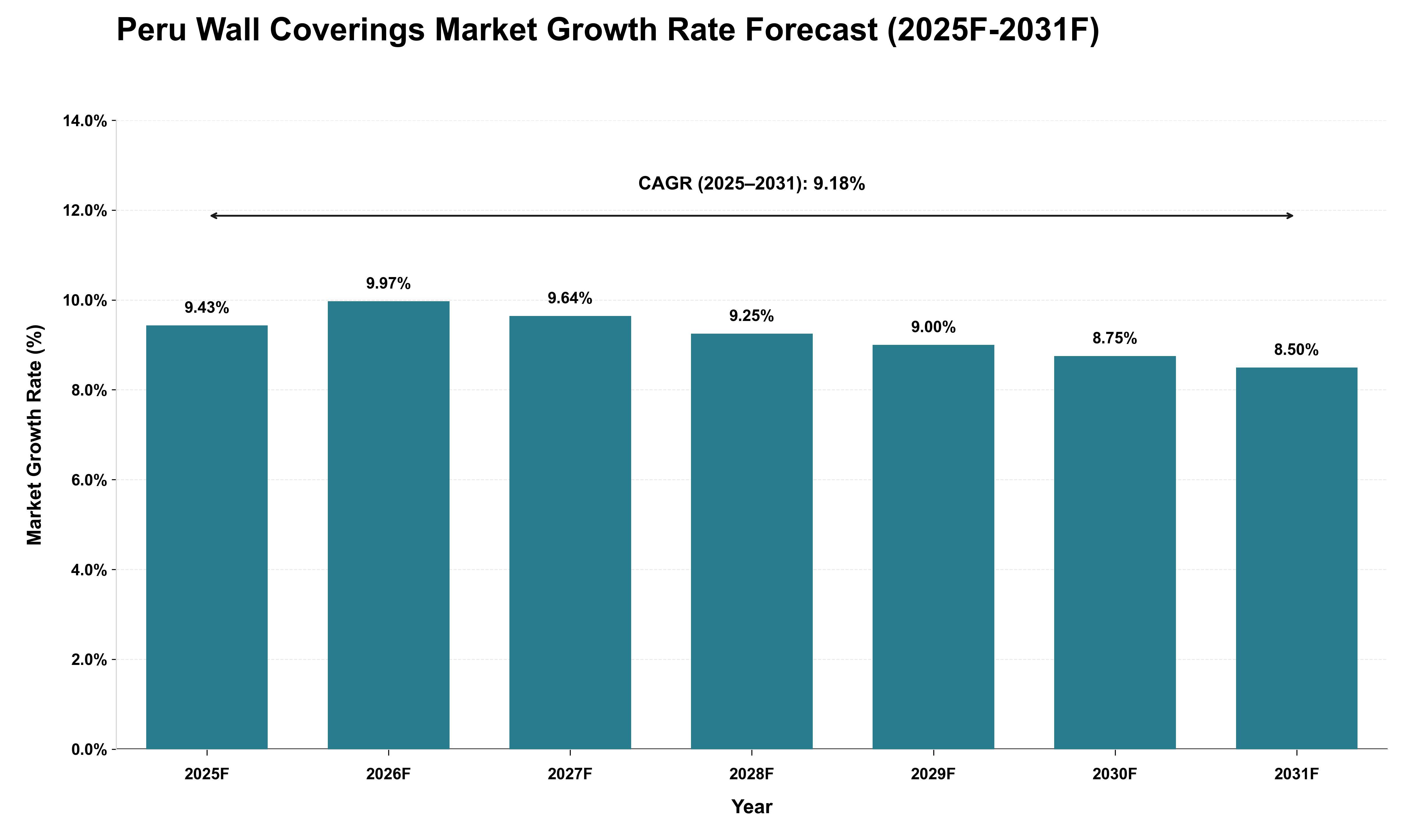 Peru Wall Coverings Market Growth Rate Analysis (2025 - 2031)
