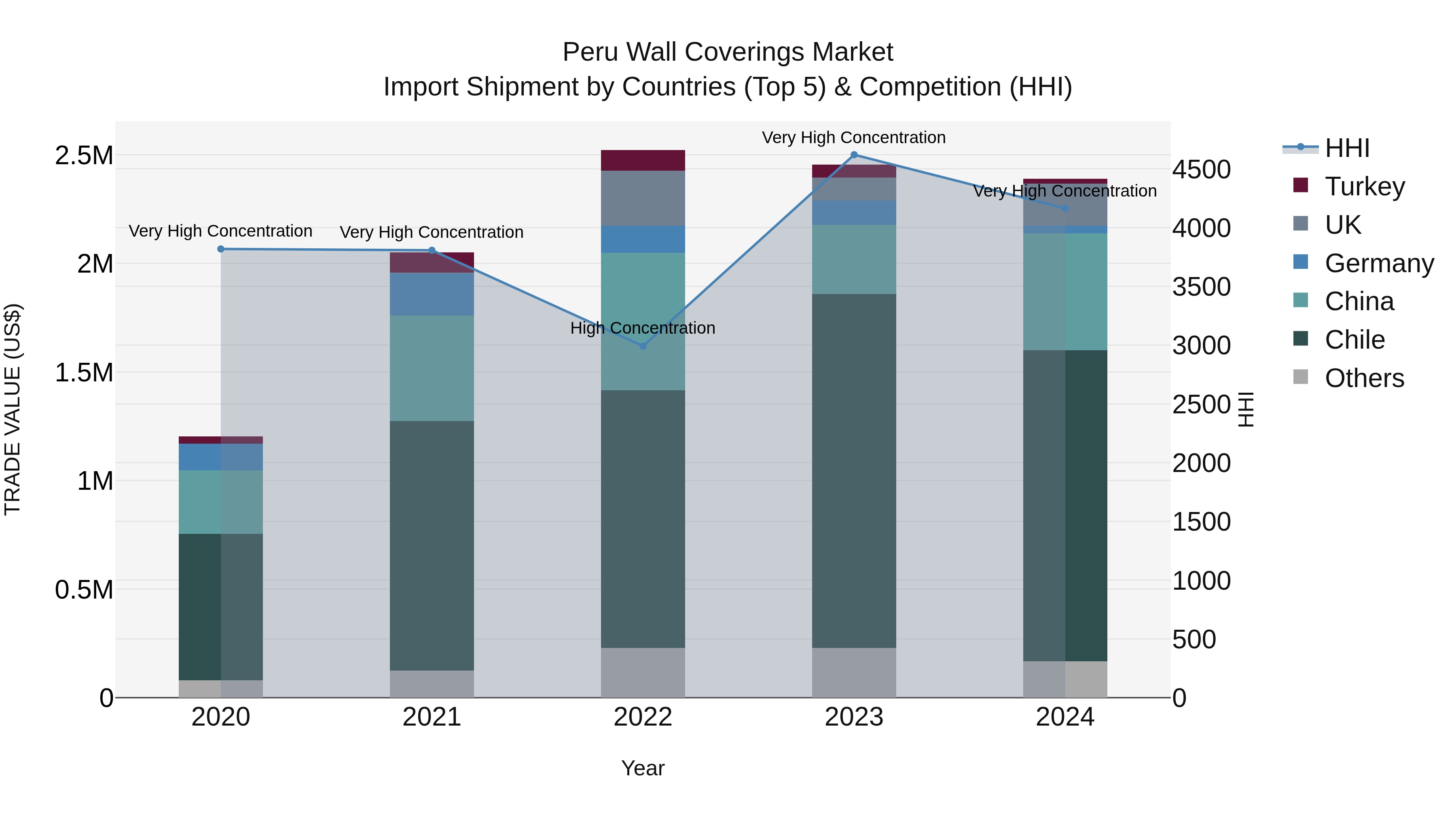 Peru Wall Coverings Market Top 5 Importing Countries and Market Competition (HHI) Analysis