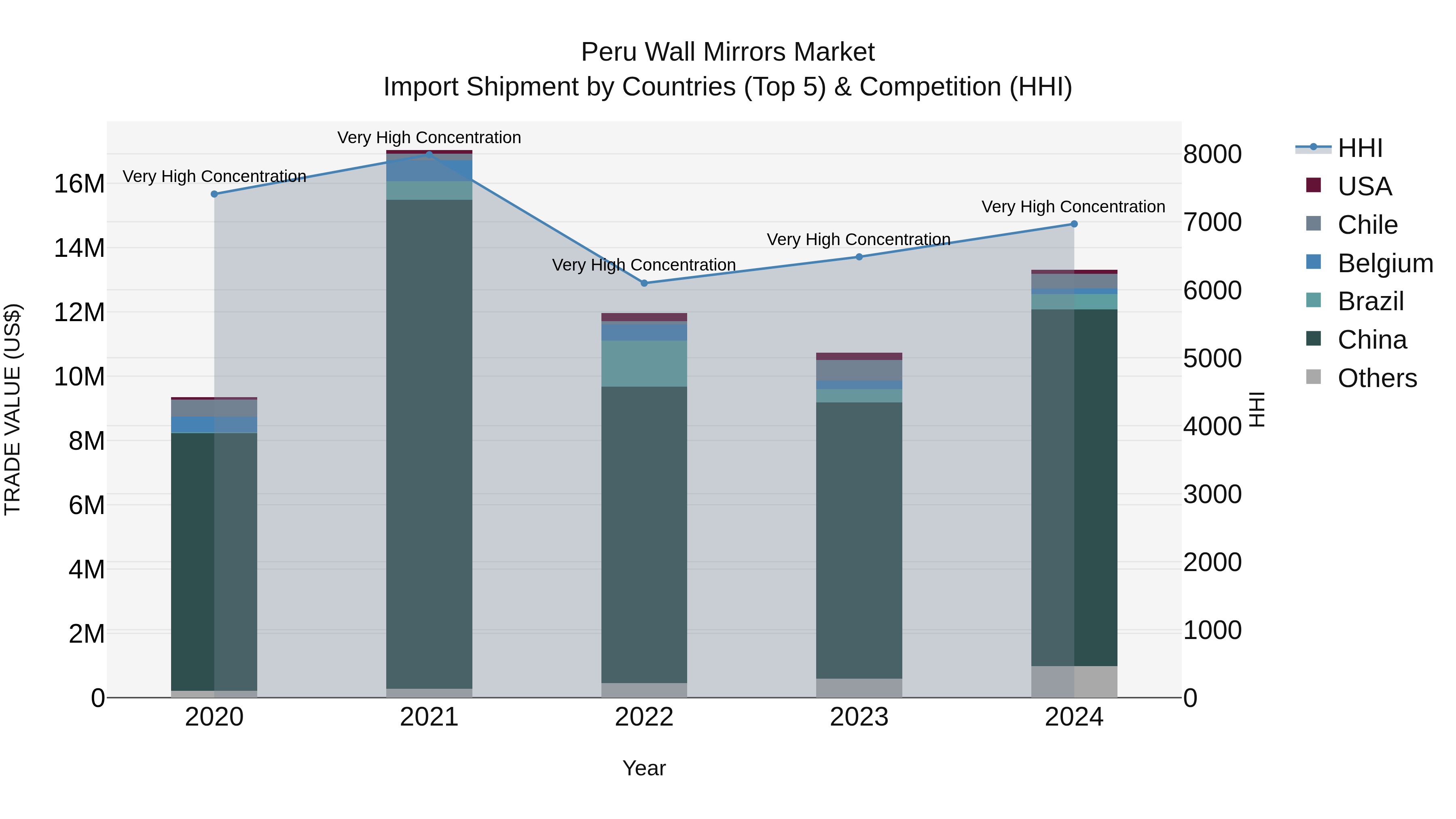 Peru Wall Mirrors Market Top 5 Importing Countries and Market Competition (HHI) Analysis