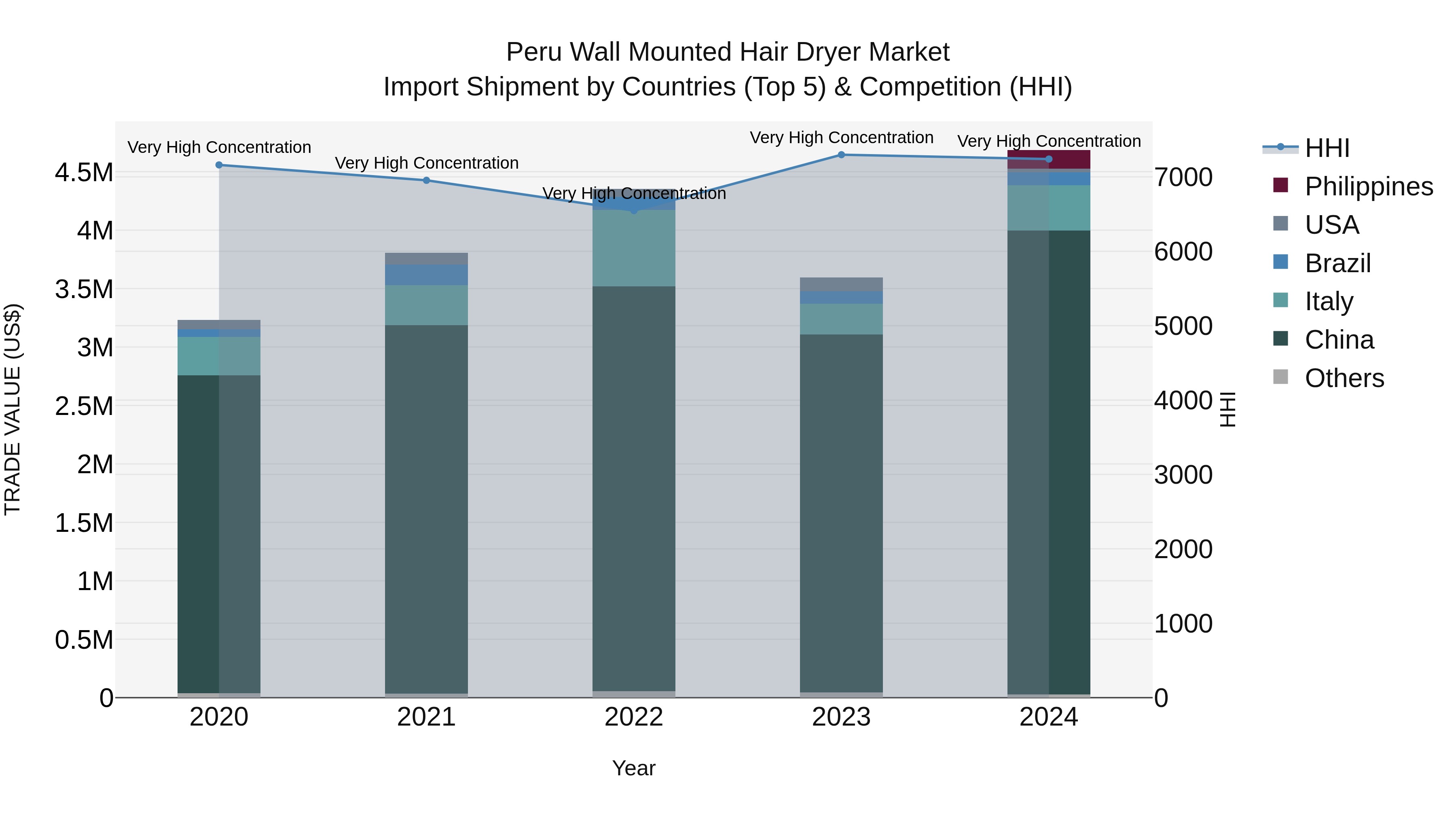 Peru Wall Mounted Hair Dryer Market Top 5 Importing Countries and Market Competition (HHI) Analysis