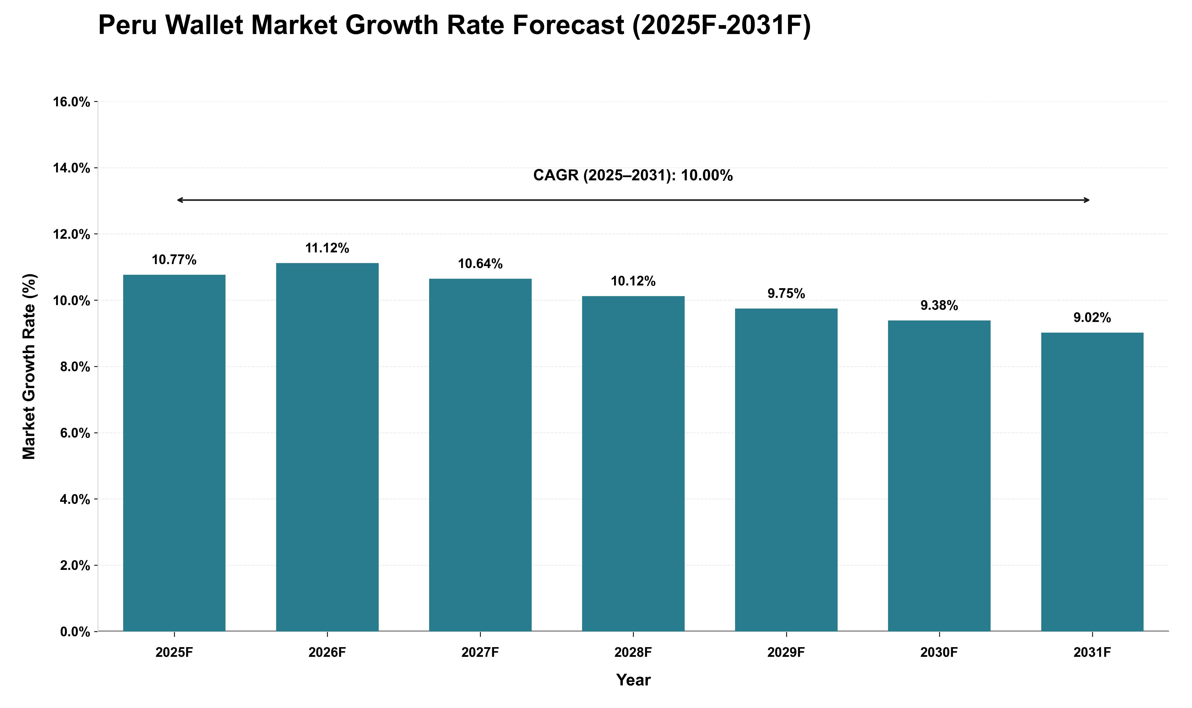 Peru Wallet Market Growth Rate Analysis (2025 - 2031)