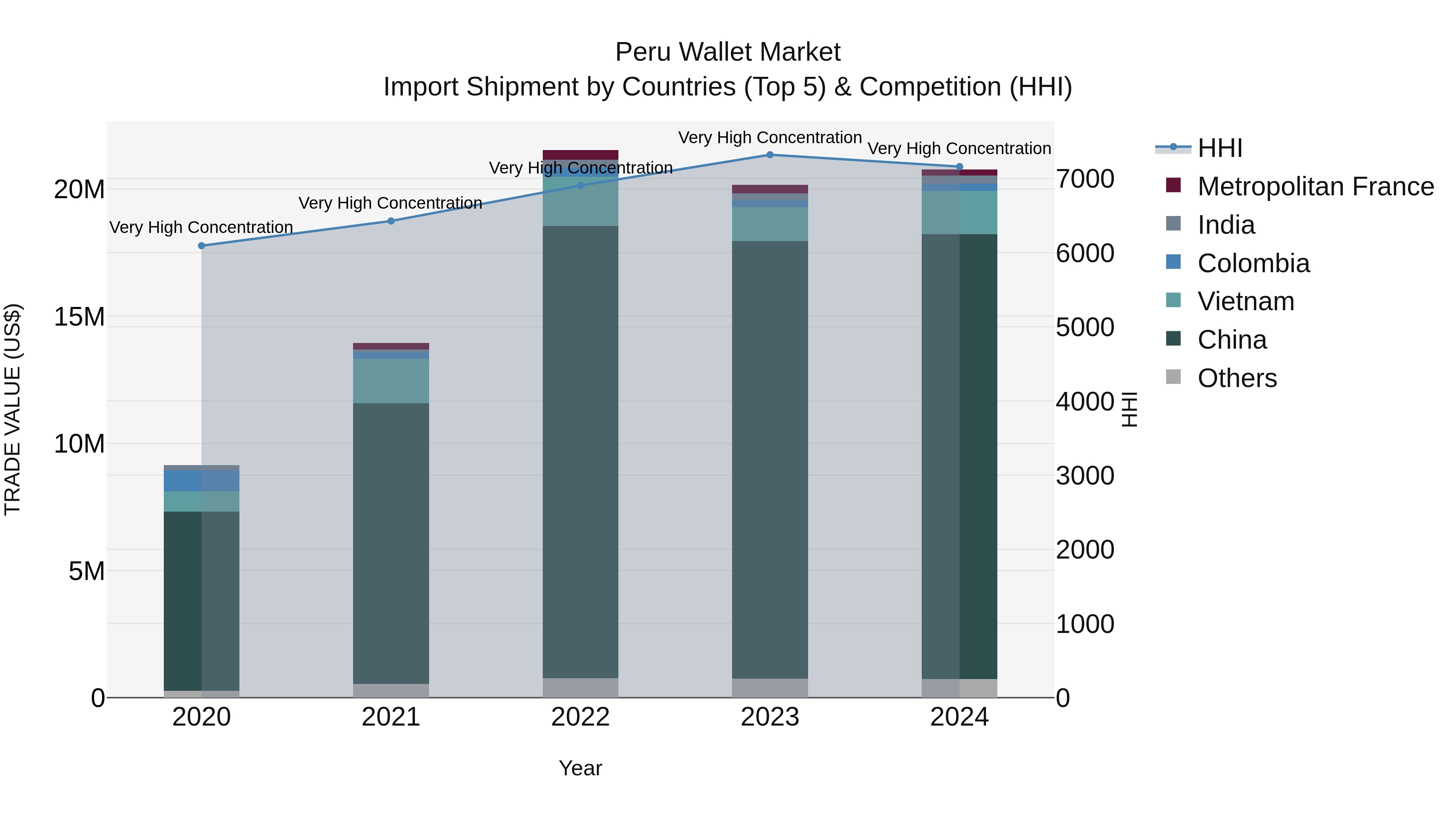 Peru Wallet Market Top 5 Importing Countries and Market Competition (HHI) Analysis