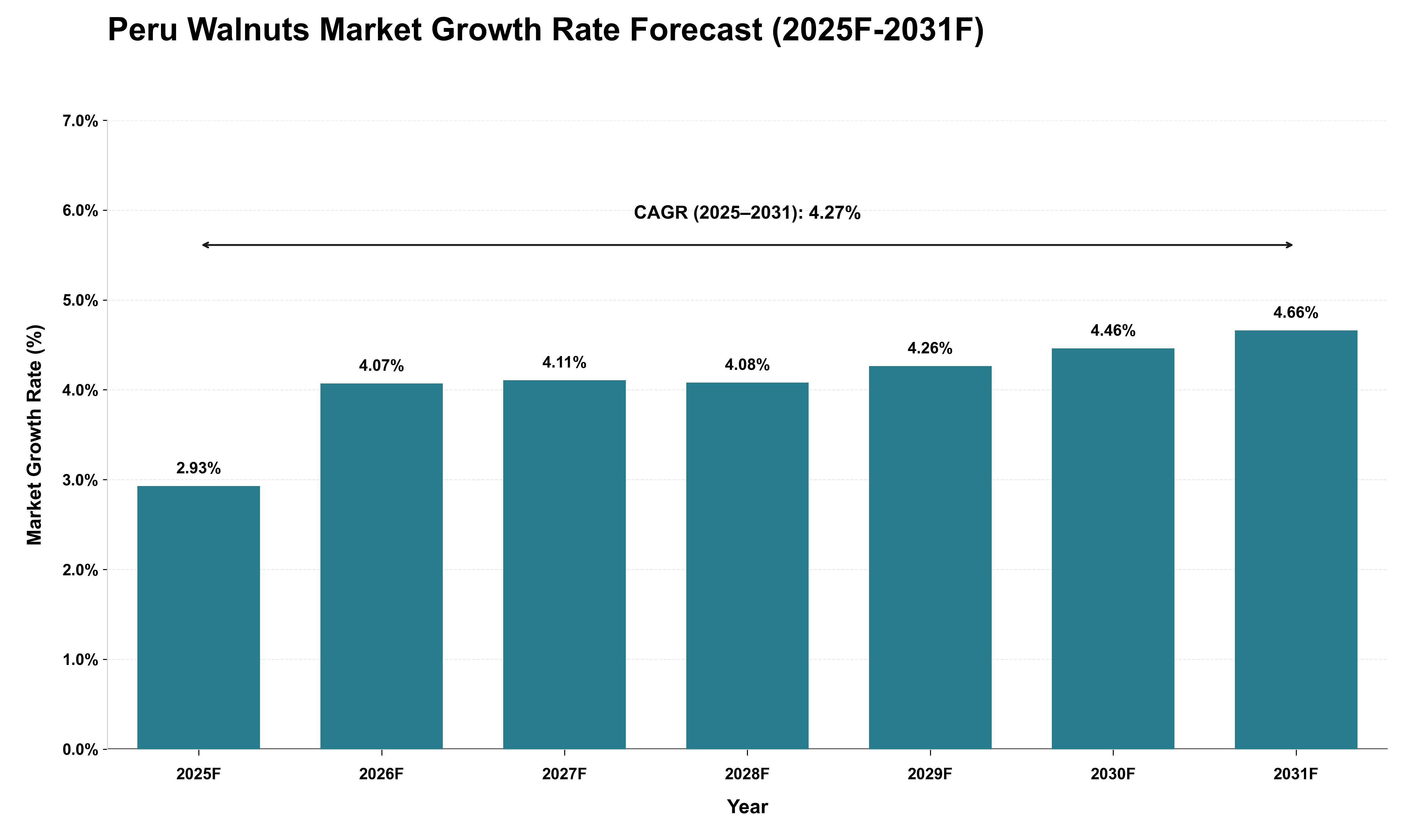 Peru Walnuts Market Growth Rate Analysis (2025 - 2031)