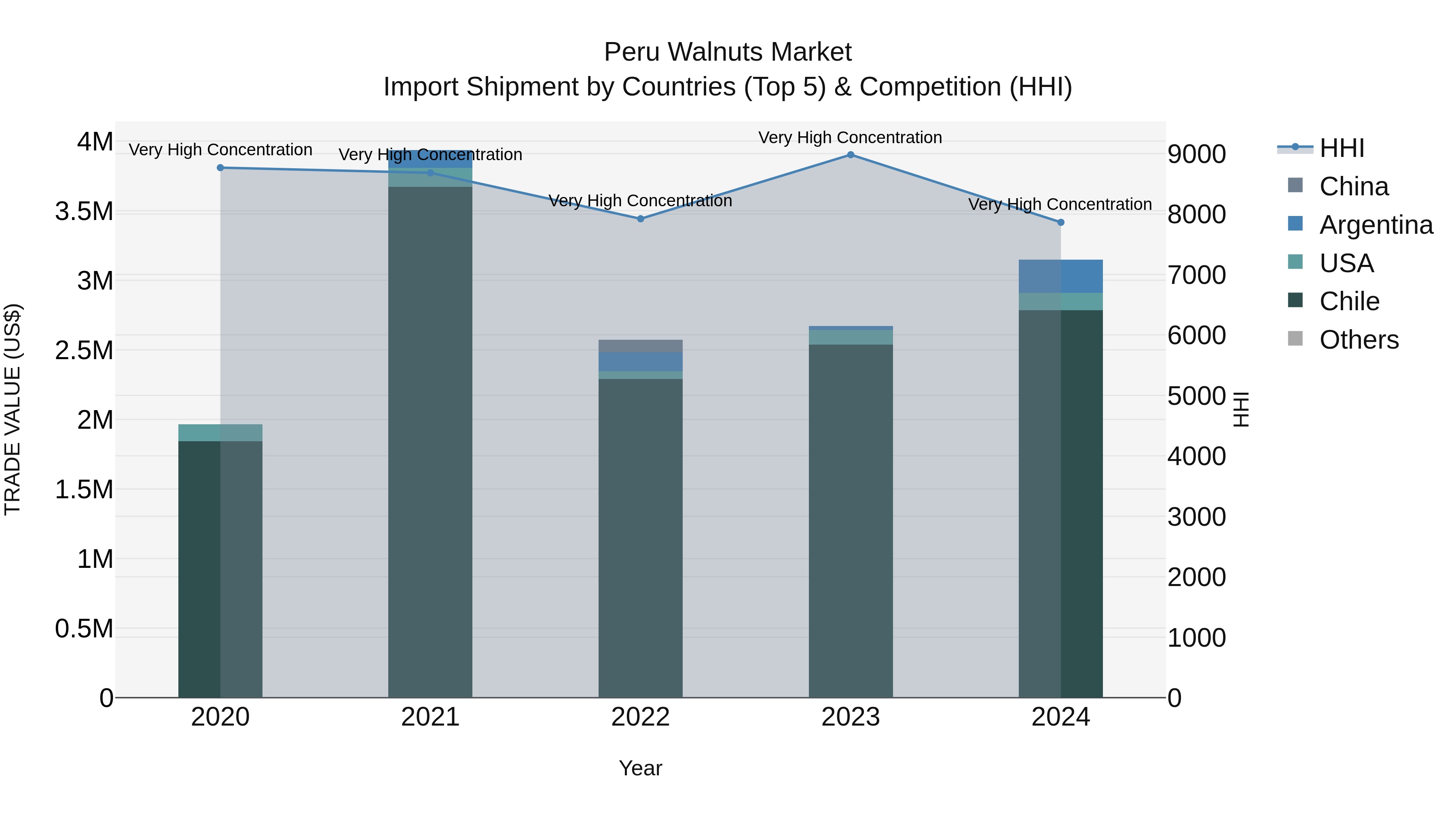 Peru Walnuts Market Top 5 Importing Countries and Market Competition (HHI) Analysis