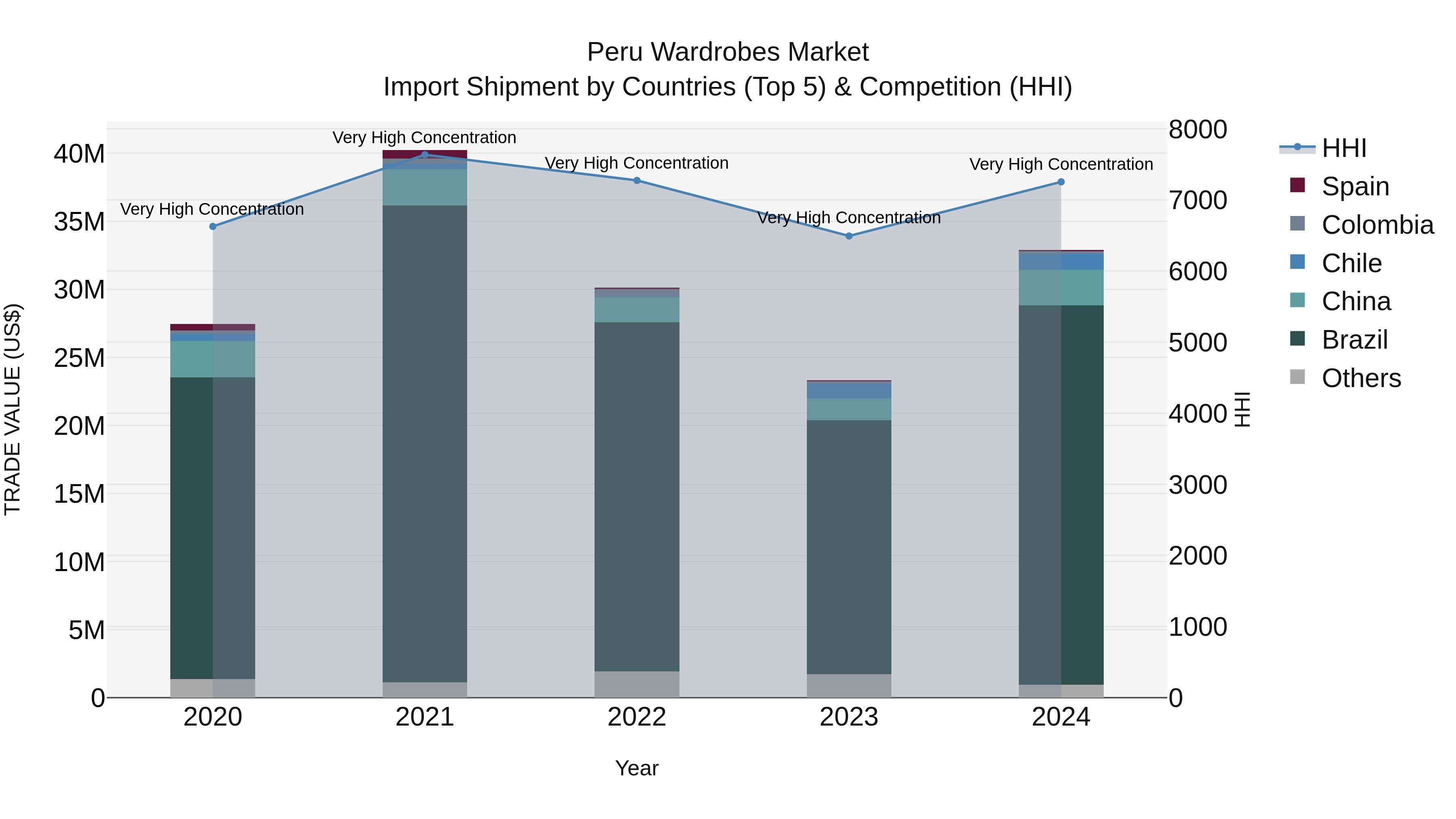 Peru Wardrobes Market Top 5 Importing Countries and Market Competition (HHI) Analysis