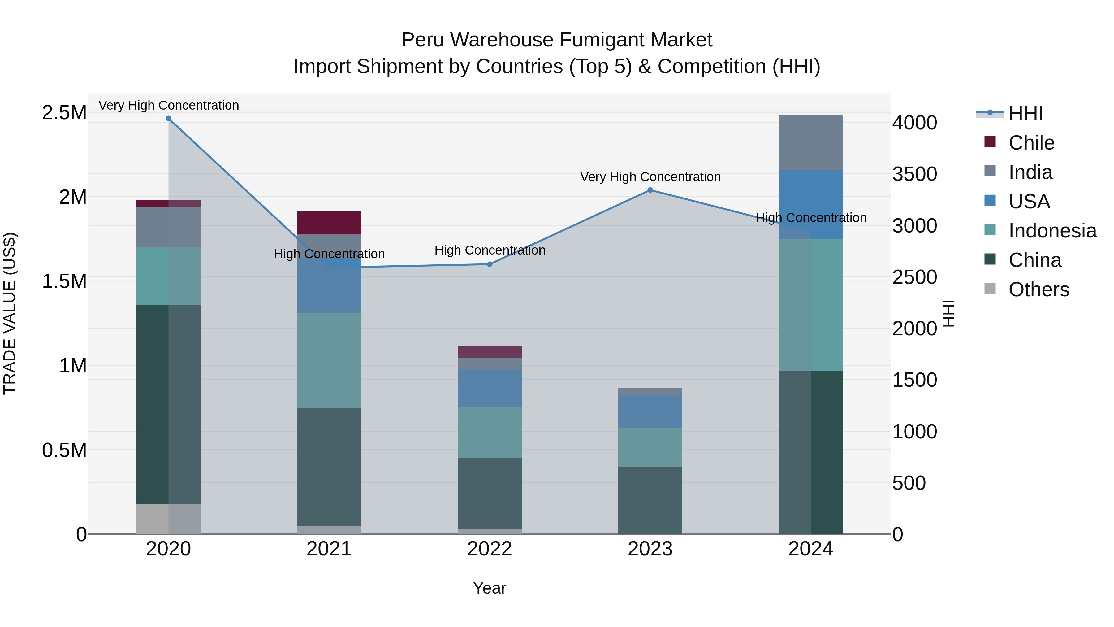 Peru Warehouse Fumigant Market Top 5 Importing Countries and Market Competition (HHI) Analysis