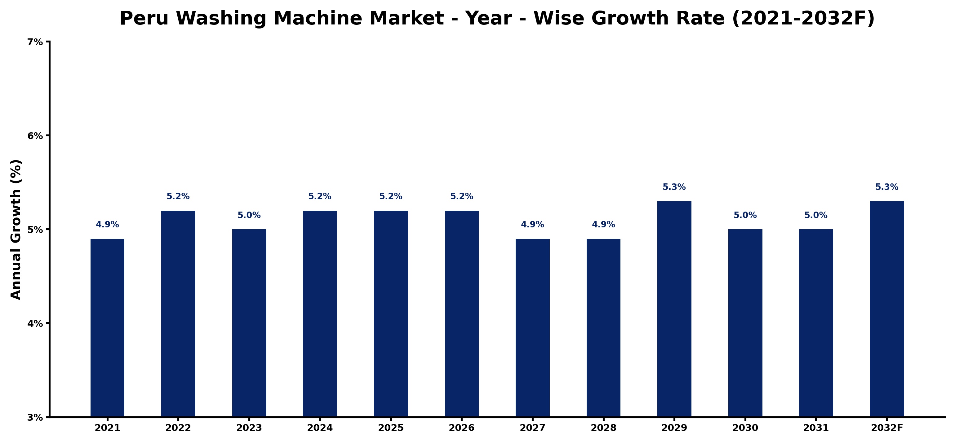 Peru Washing Machine Market Year-wise Growth Rate and Key Drivers