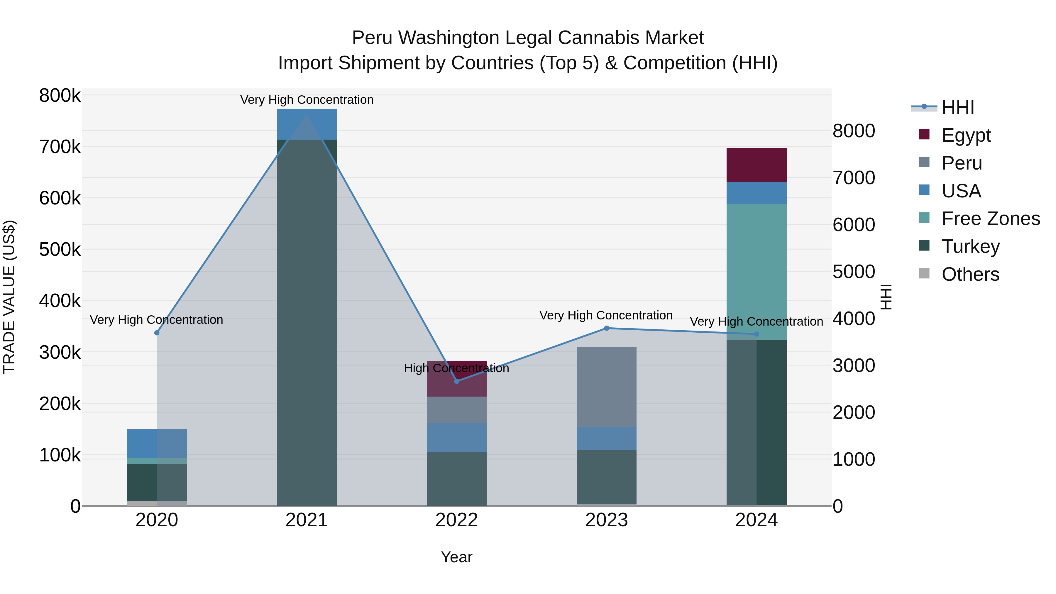 Peru Washington Legal Cannabis Market Top 5 Importing Countries and Market Competition (HHI) Analysis