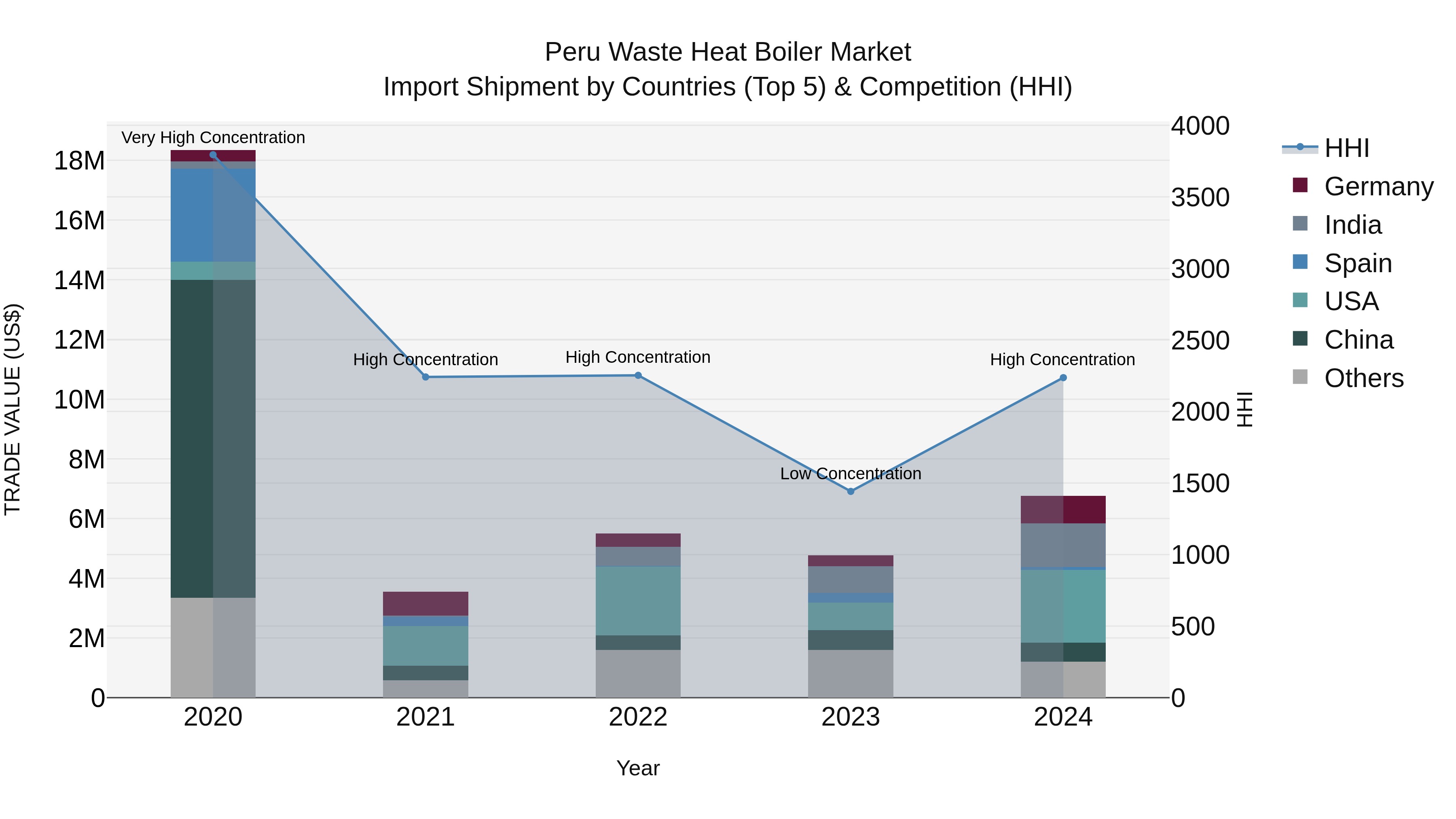 Peru Waste Heat Boiler Market Top 5 Importing Countries and Market Competition (HHI) Analysis