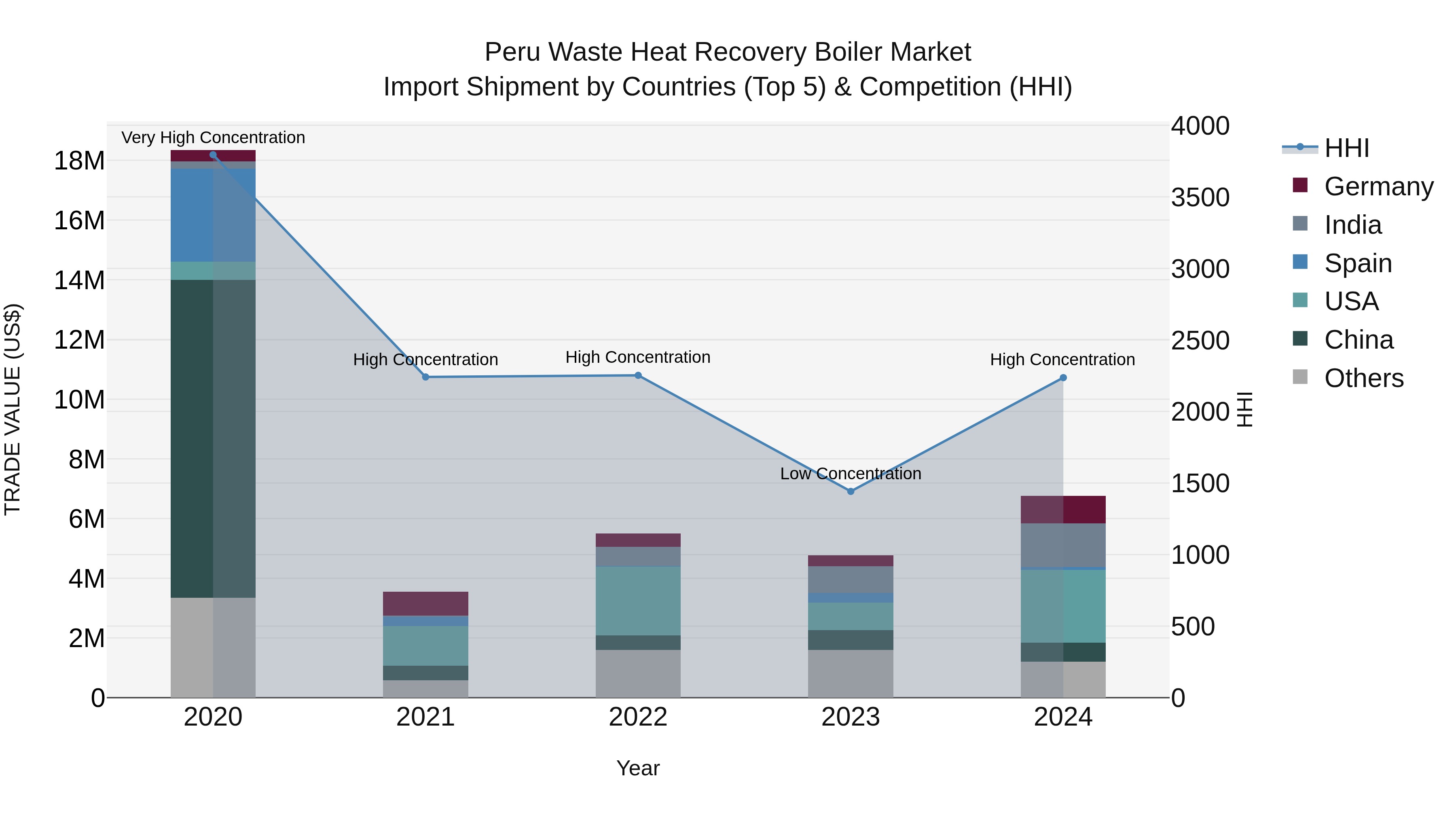 Peru Waste Heat Recovery Boiler Market Top 5 Importing Countries and Market Competition (HHI) Analysis