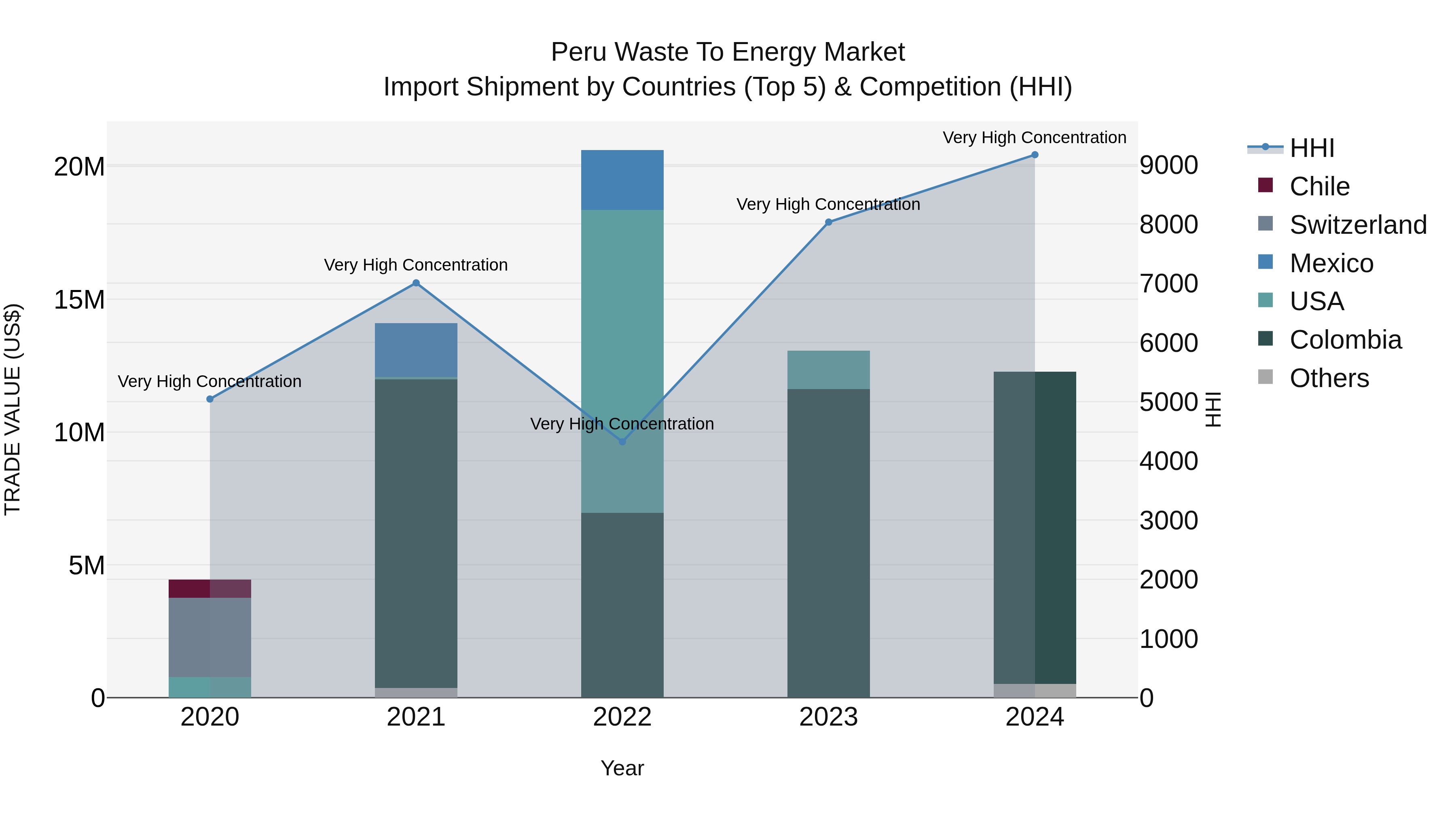 Peru Waste To Energy Market Top 5 Importing Countries and Market Competition (HHI) Analysis