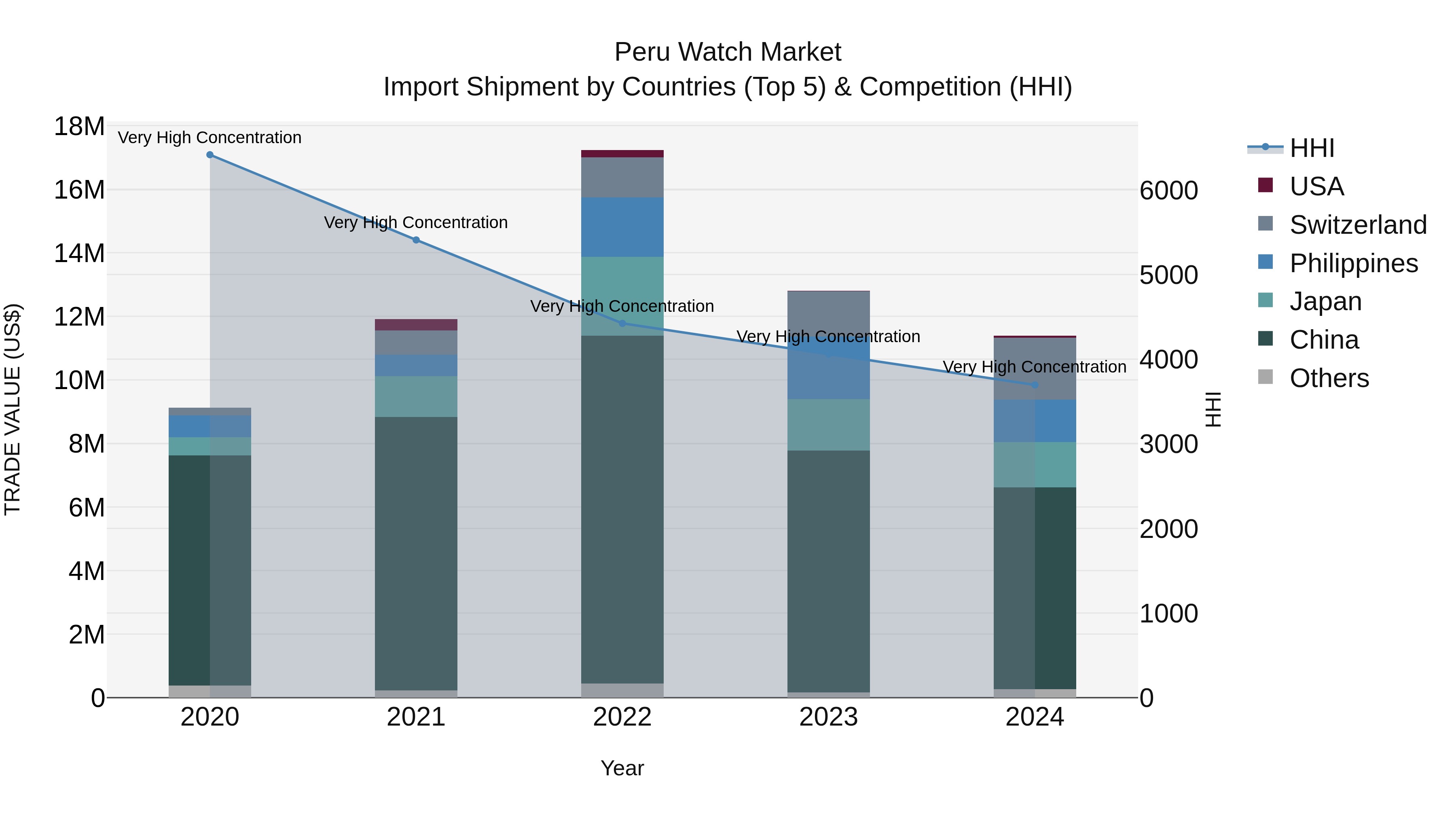 Peru Watch Market Top 5 Importing Countries and Market Competition (HHI) Analysis