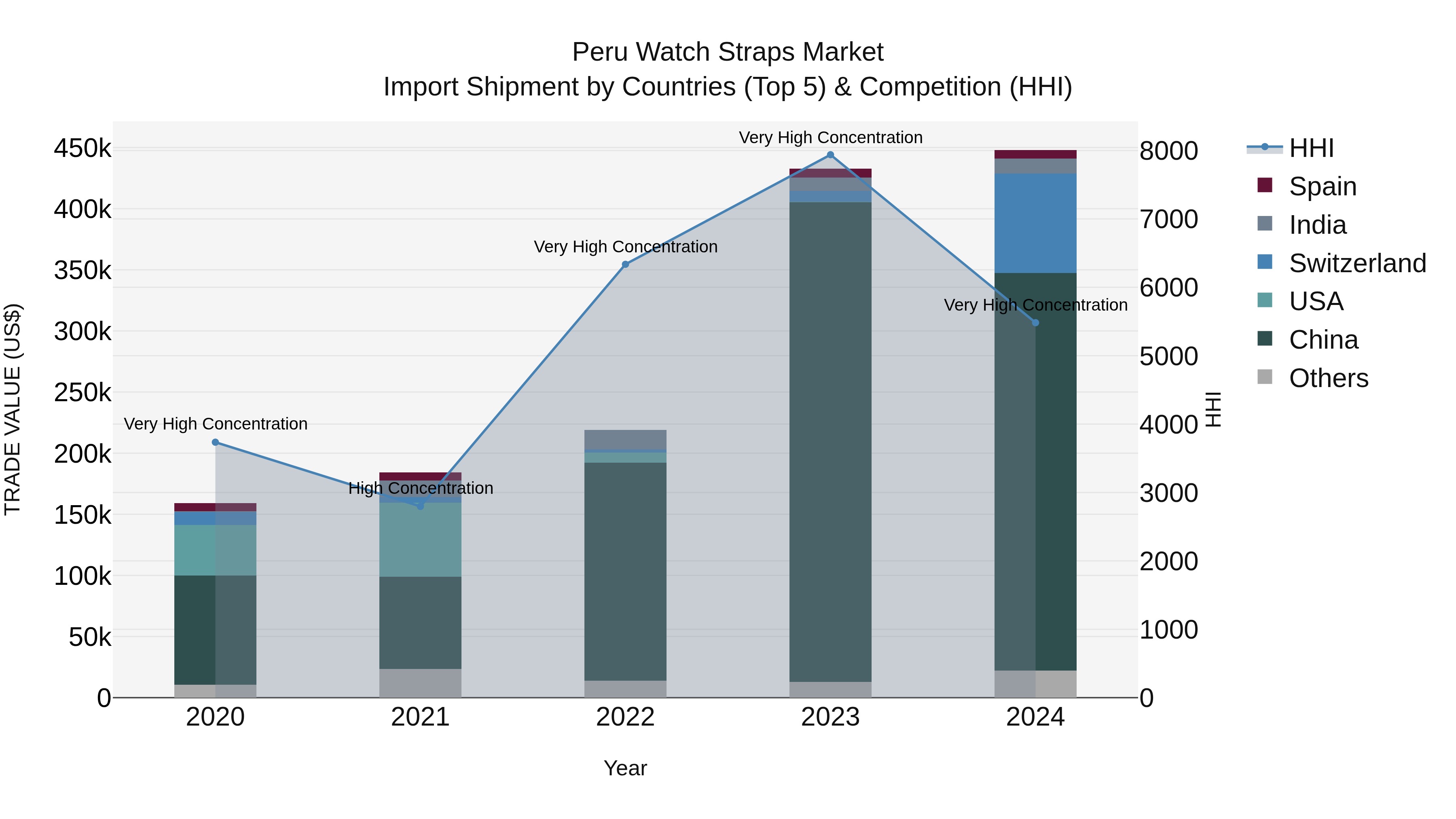Peru Watch Straps Market Top 5 Importing Countries and Market Competition (HHI) Analysis