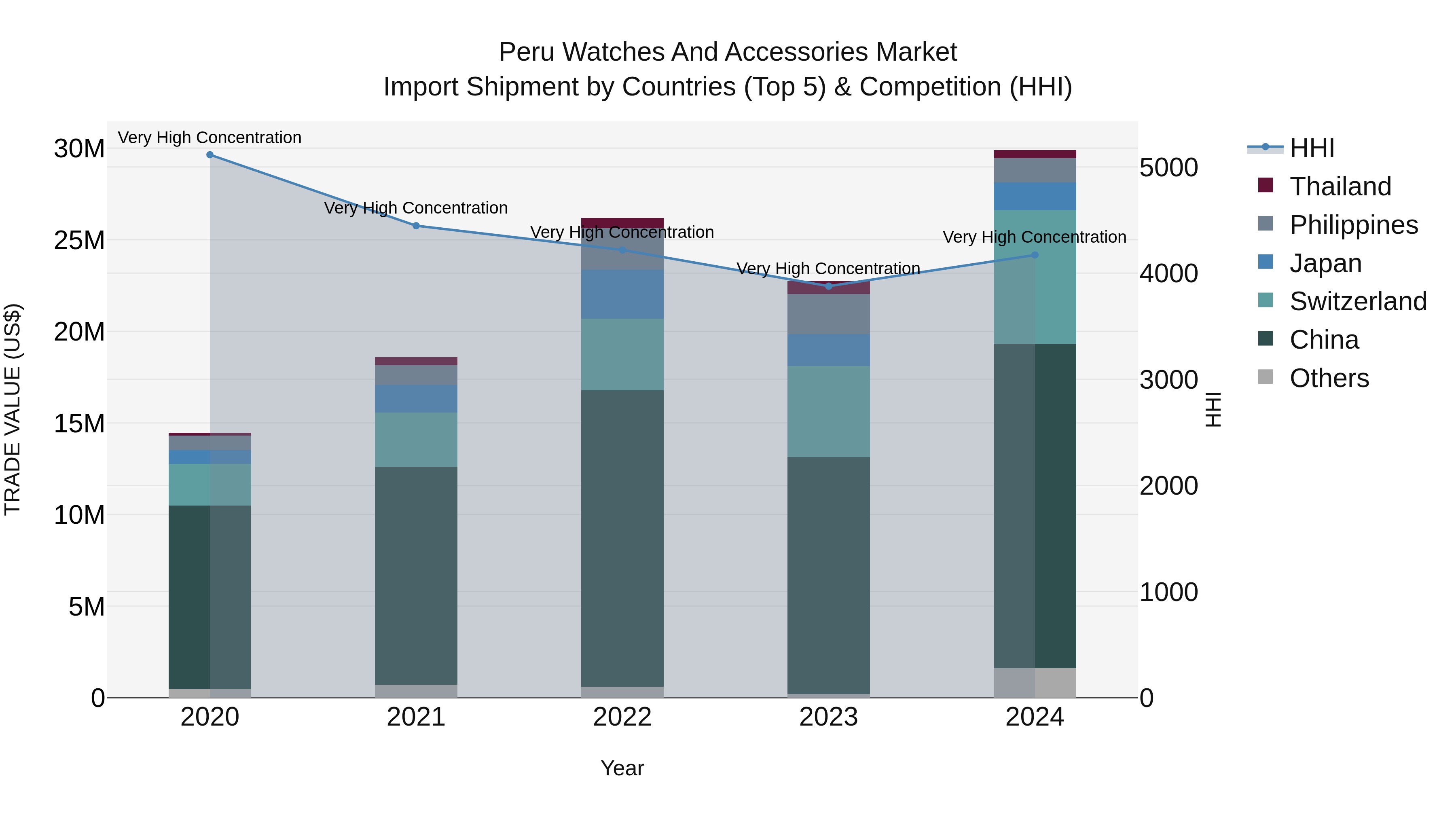 Peru Watches And Accessories Market Top 5 Importing Countries and Market Competition (HHI) Analysis