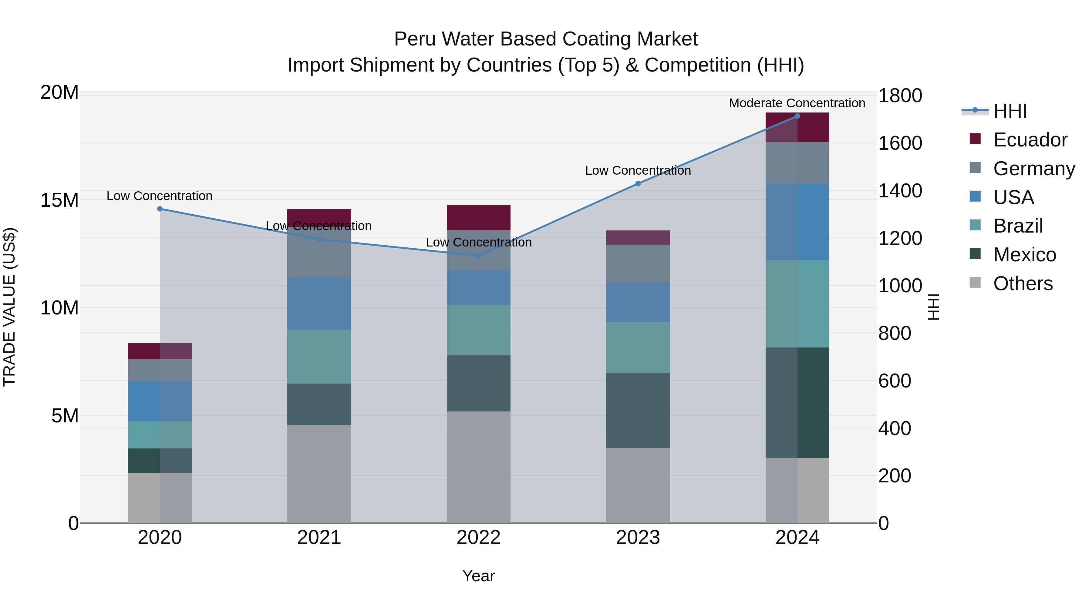 Peru Water Based Coating Market Top 5 Importing Countries and Market Competition (HHI) Analysis