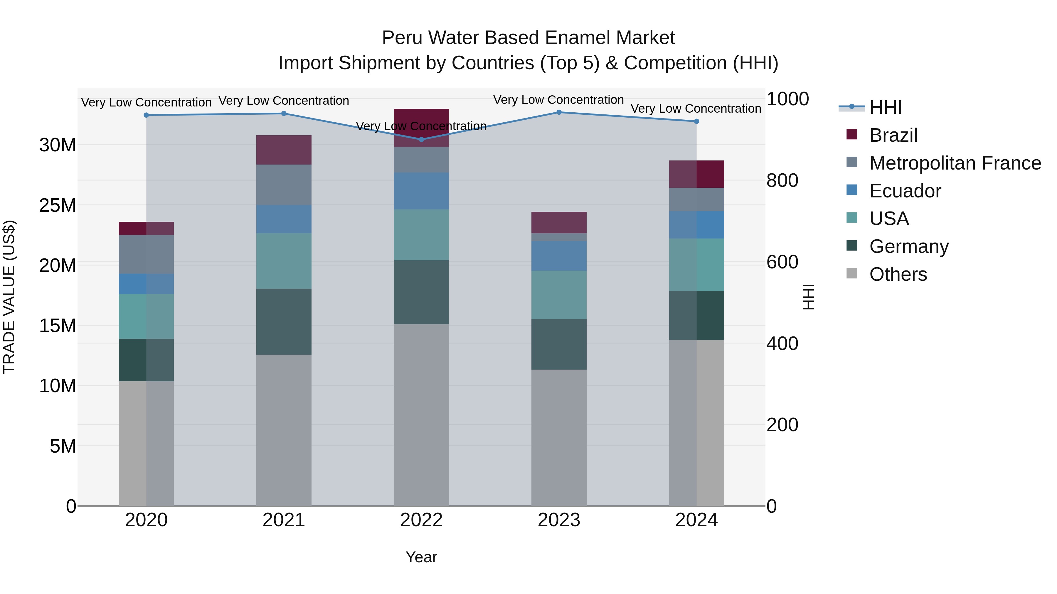 Peru Water Based Enamel Market Top 5 Importing Countries and Market Competition (HHI) Analysis