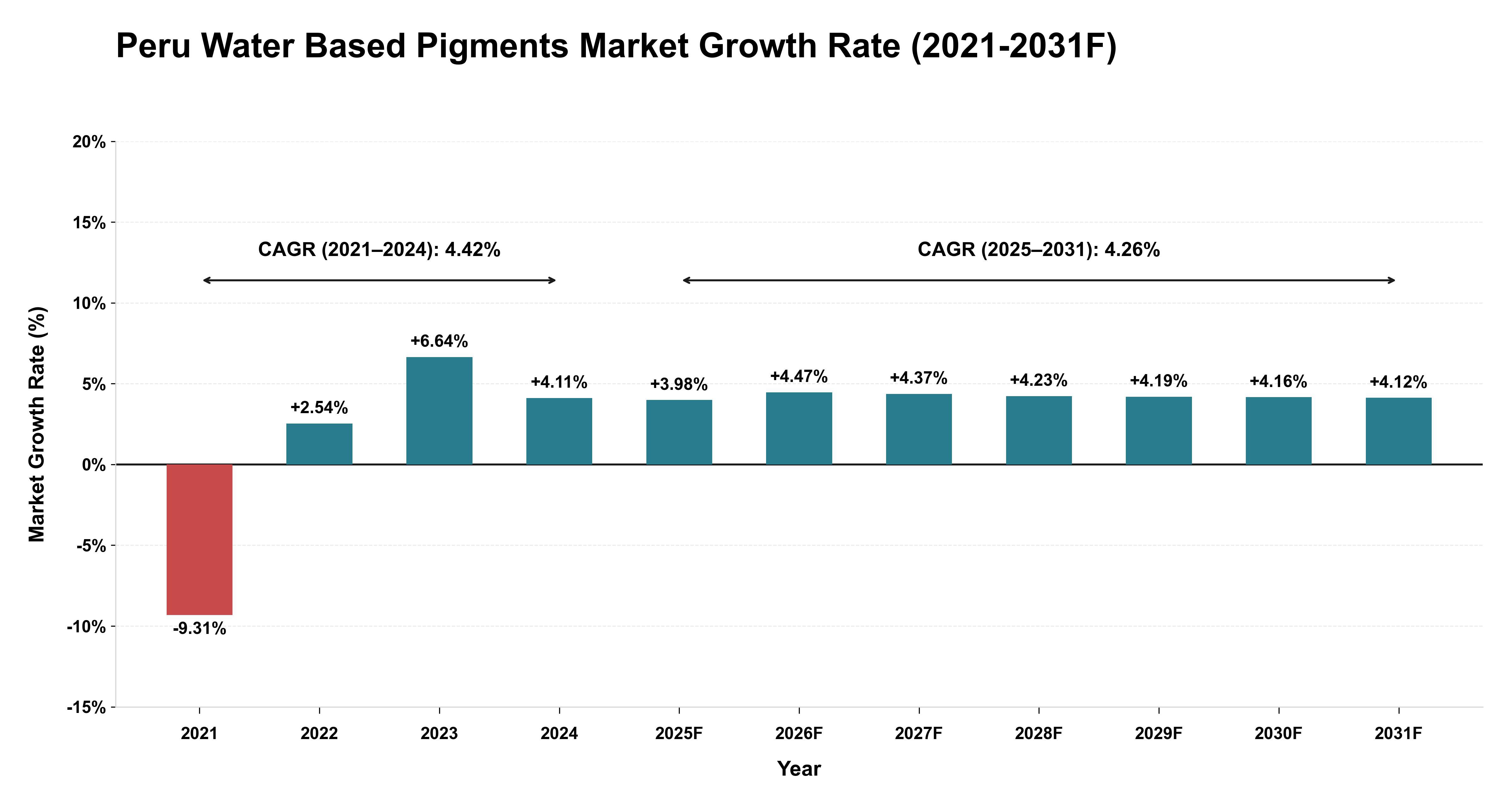 Peru Water Based Pigments Market Year-wise Growth Rate (2021-2031F)