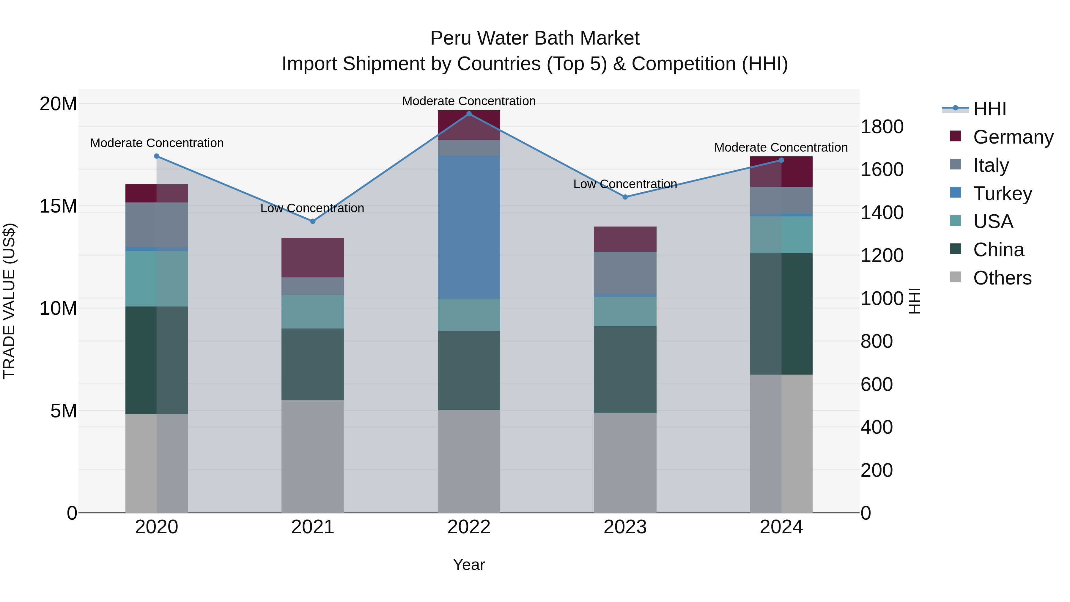 Peru Water Bath Market Top 5 Importing Countries and Market Competition (HHI) Analysis