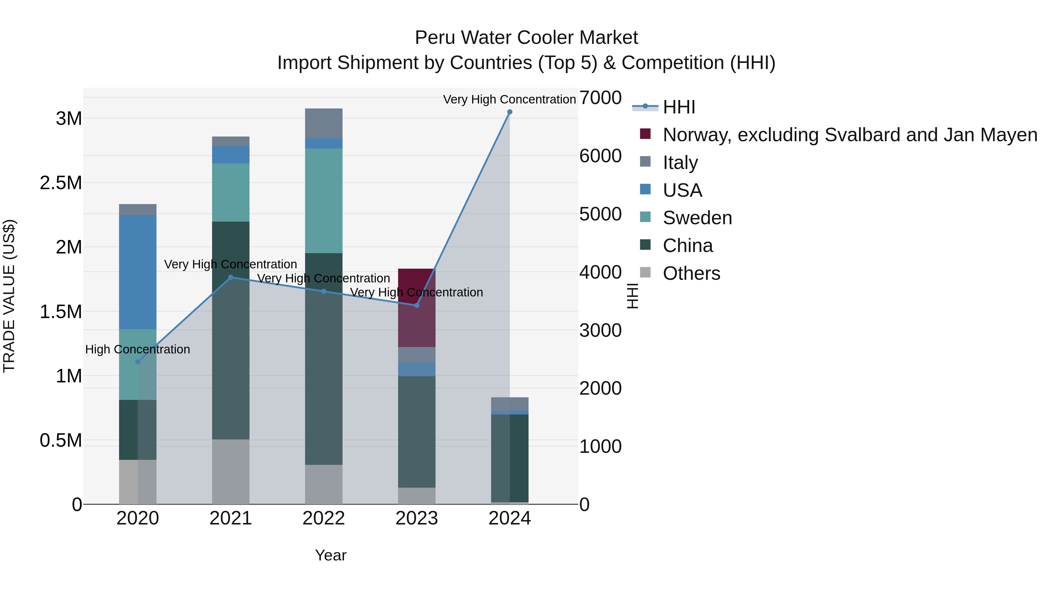 Peru Water Cooler Market Top 5 Importing Countries and Market Competition (HHI) Analysis
