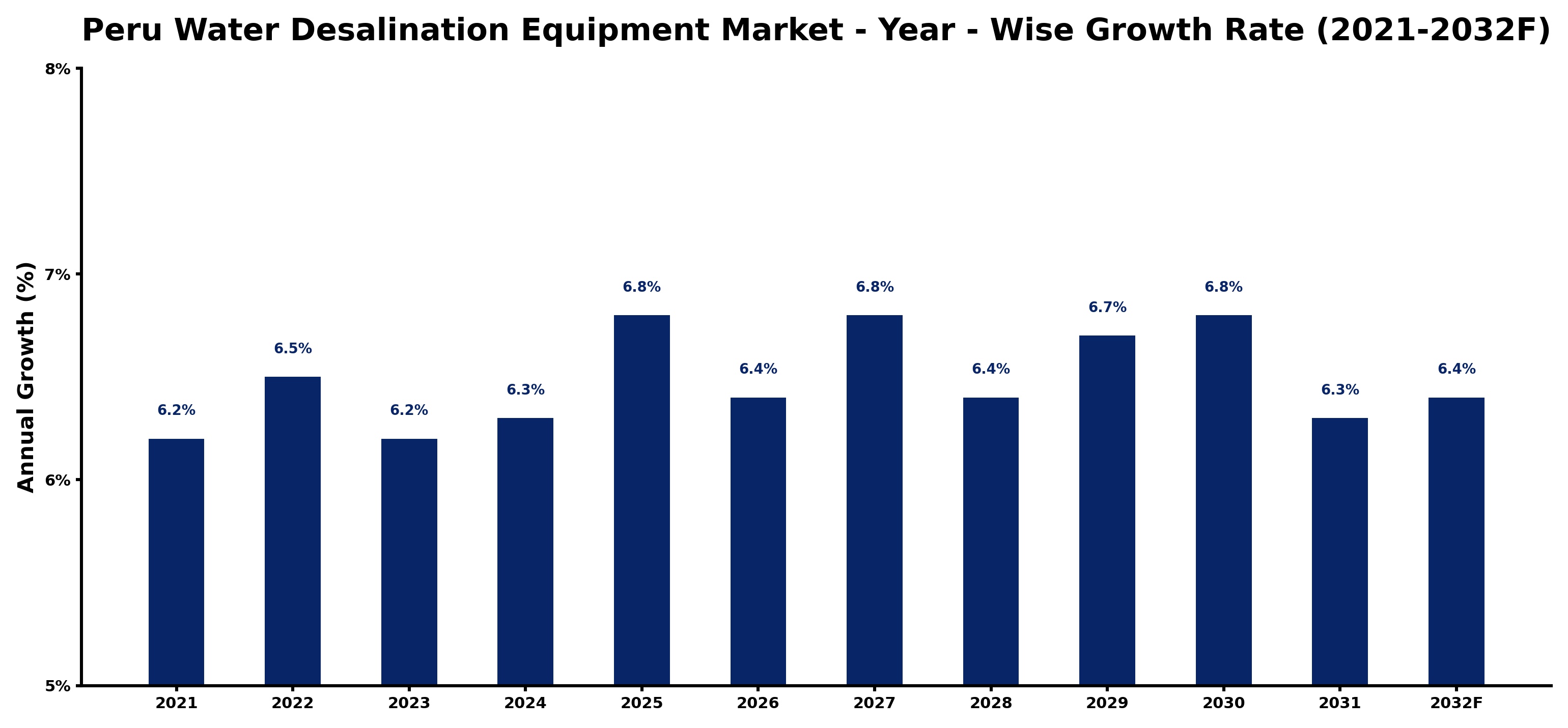 Peru Water Desalination Equipment Market Year-wise Growth Rate and Key Drivers