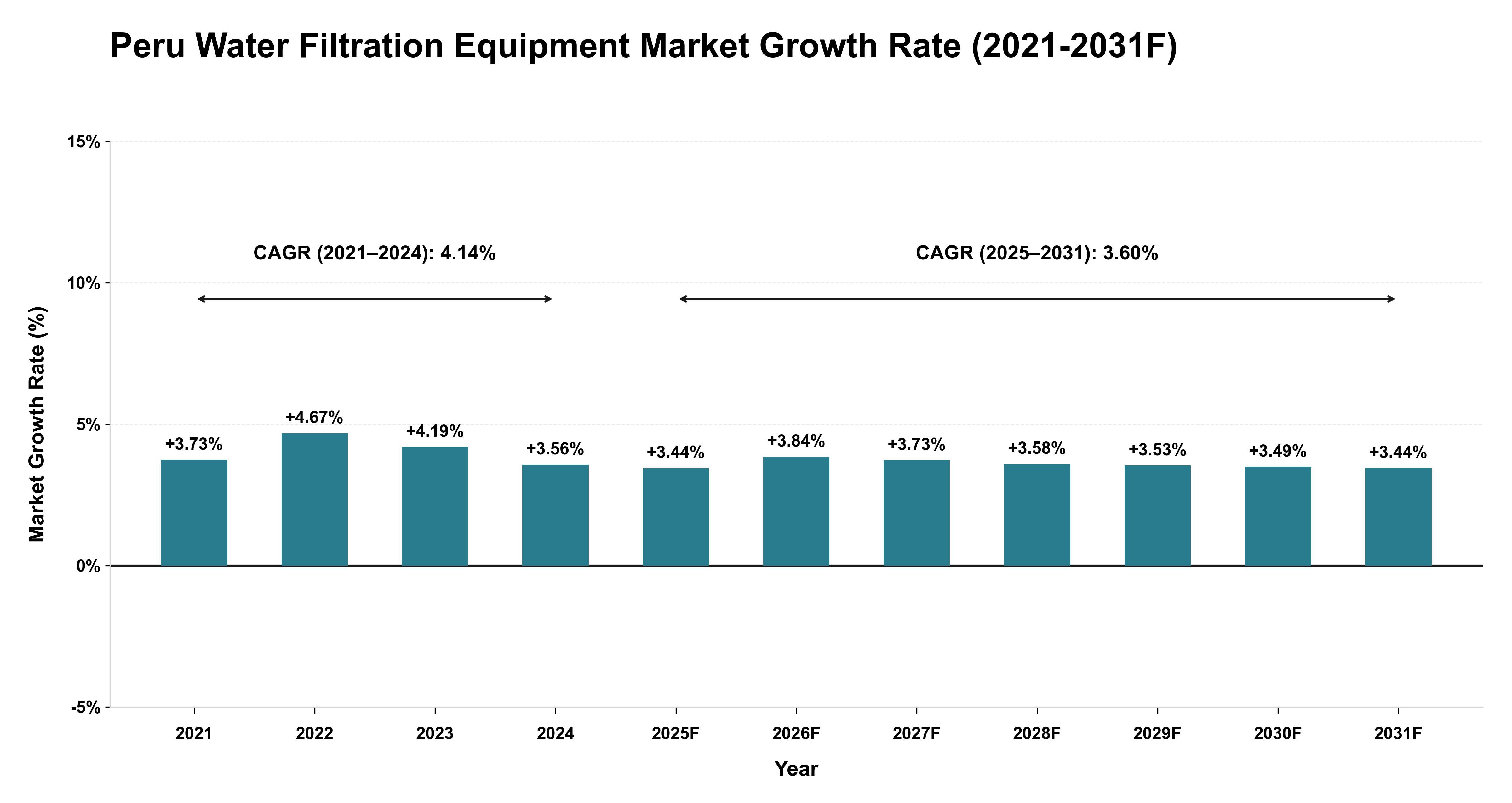 Peru Water Filtration Equipment Market Year-wise Growth Rate (2021-2031F)