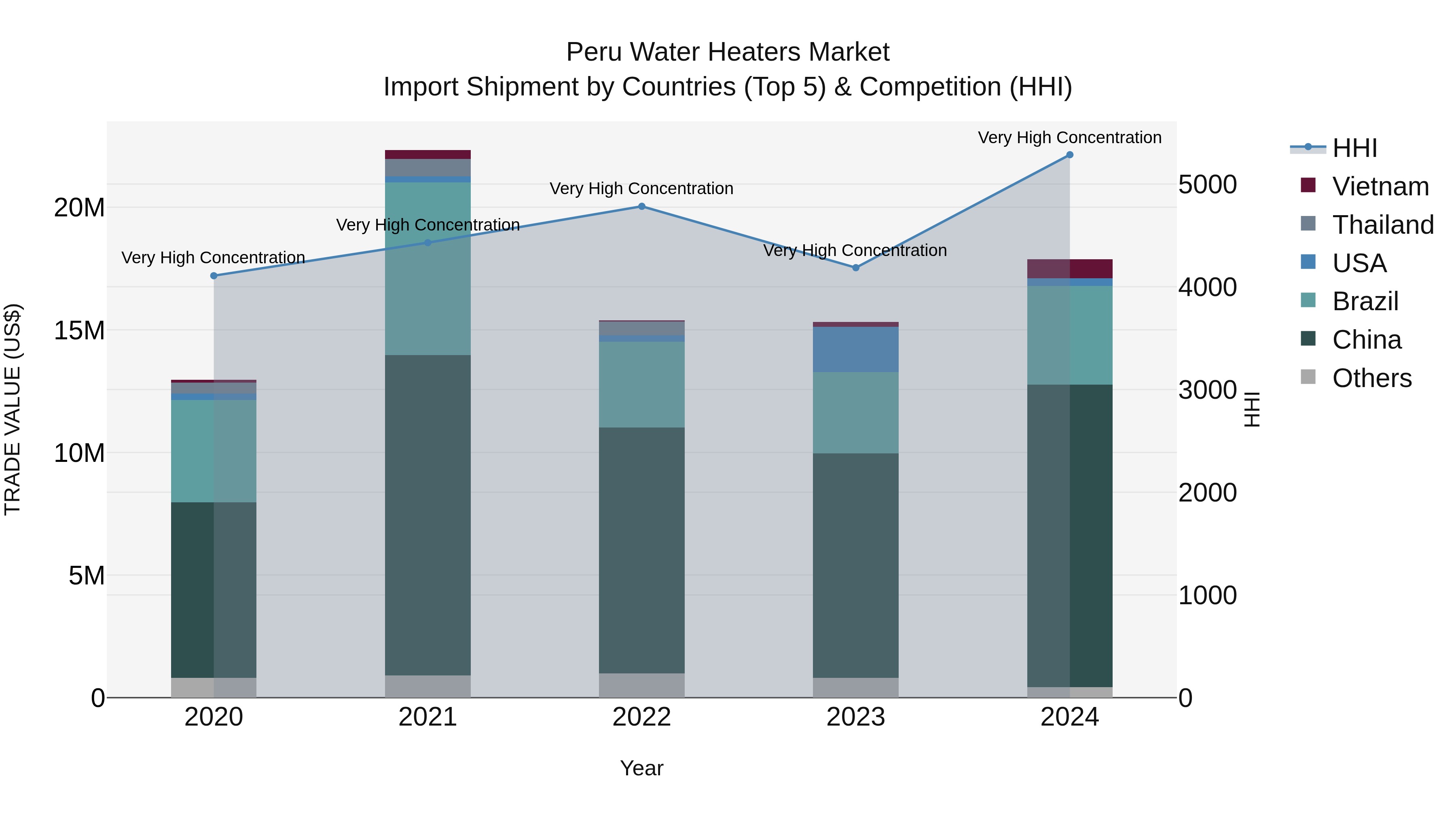 Peru Water Heaters Market Top 5 Importing Countries and Market Competition (HHI) Analysis