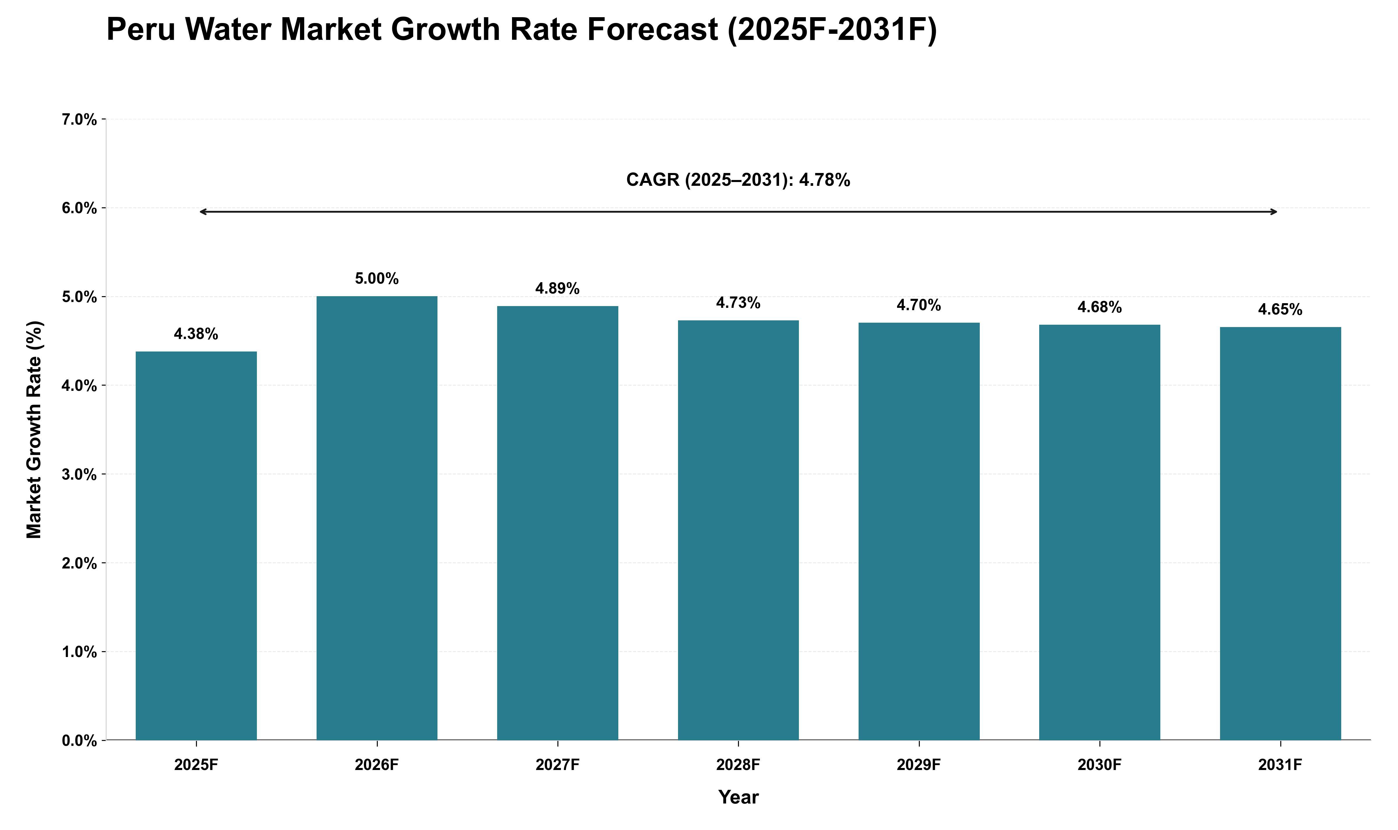 Peru Water Market Growth Rate Analysis (2025 - 2031)