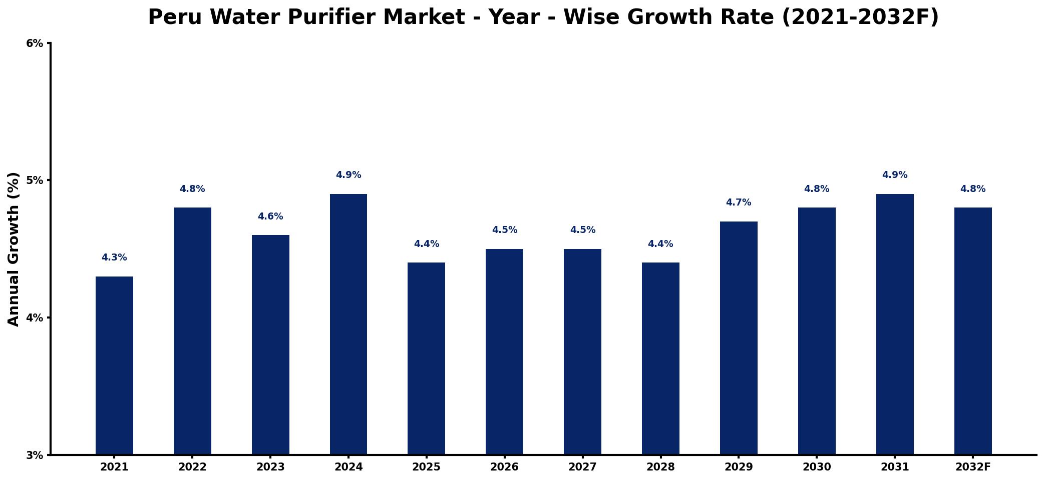 Peru Water Purifier Market Year-wise Growth Rate and Key Drivers