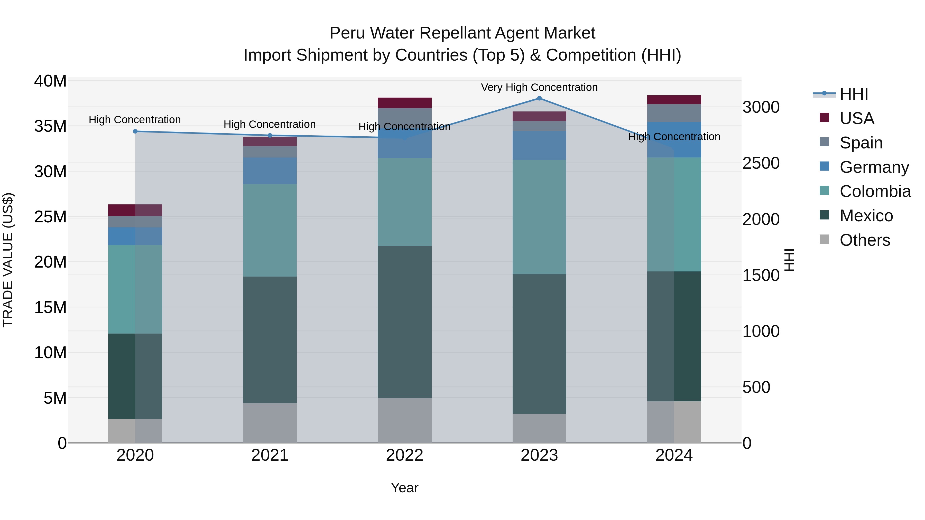 Peru Water Repellant Agent Market Top 5 Importing Countries and Market Competition (HHI) Analysis