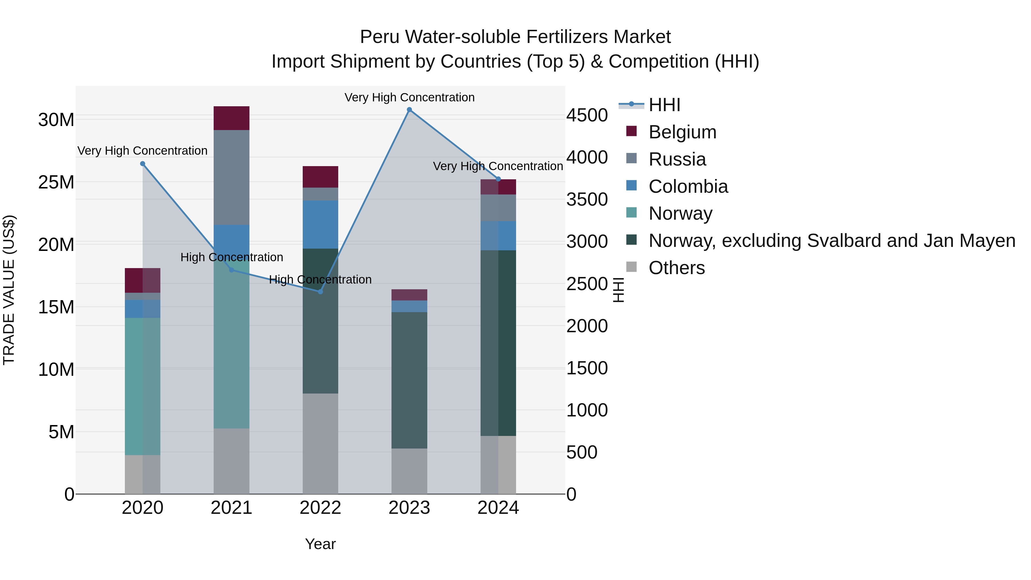 Peru Water Soluble Fertilizers Market Top 5 Importing Countries and Market Competition (HHI) Analysis